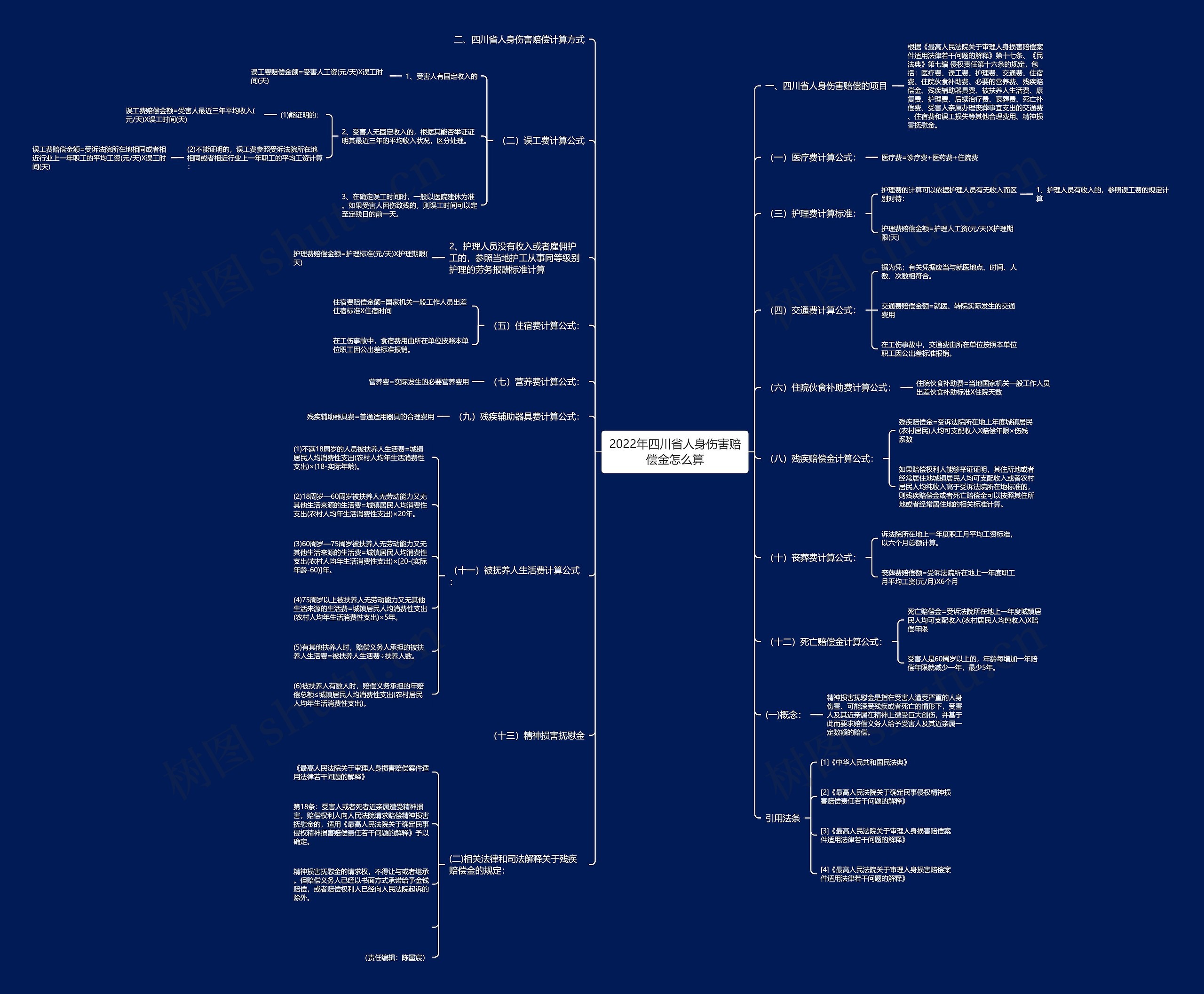 2022年四川省人身伤害赔偿金怎么算思维导图