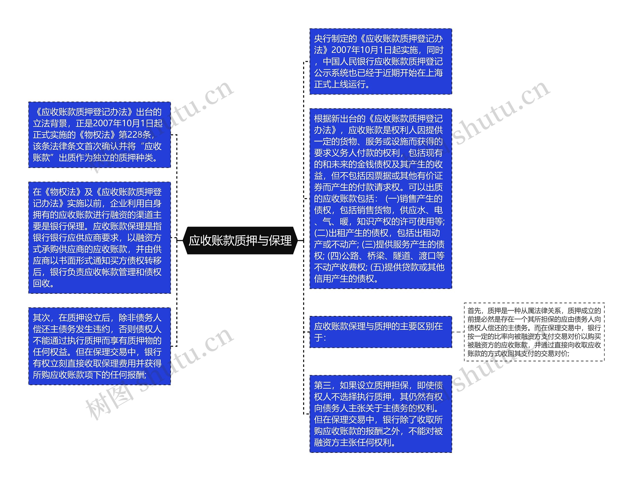 应收账款质押与保理