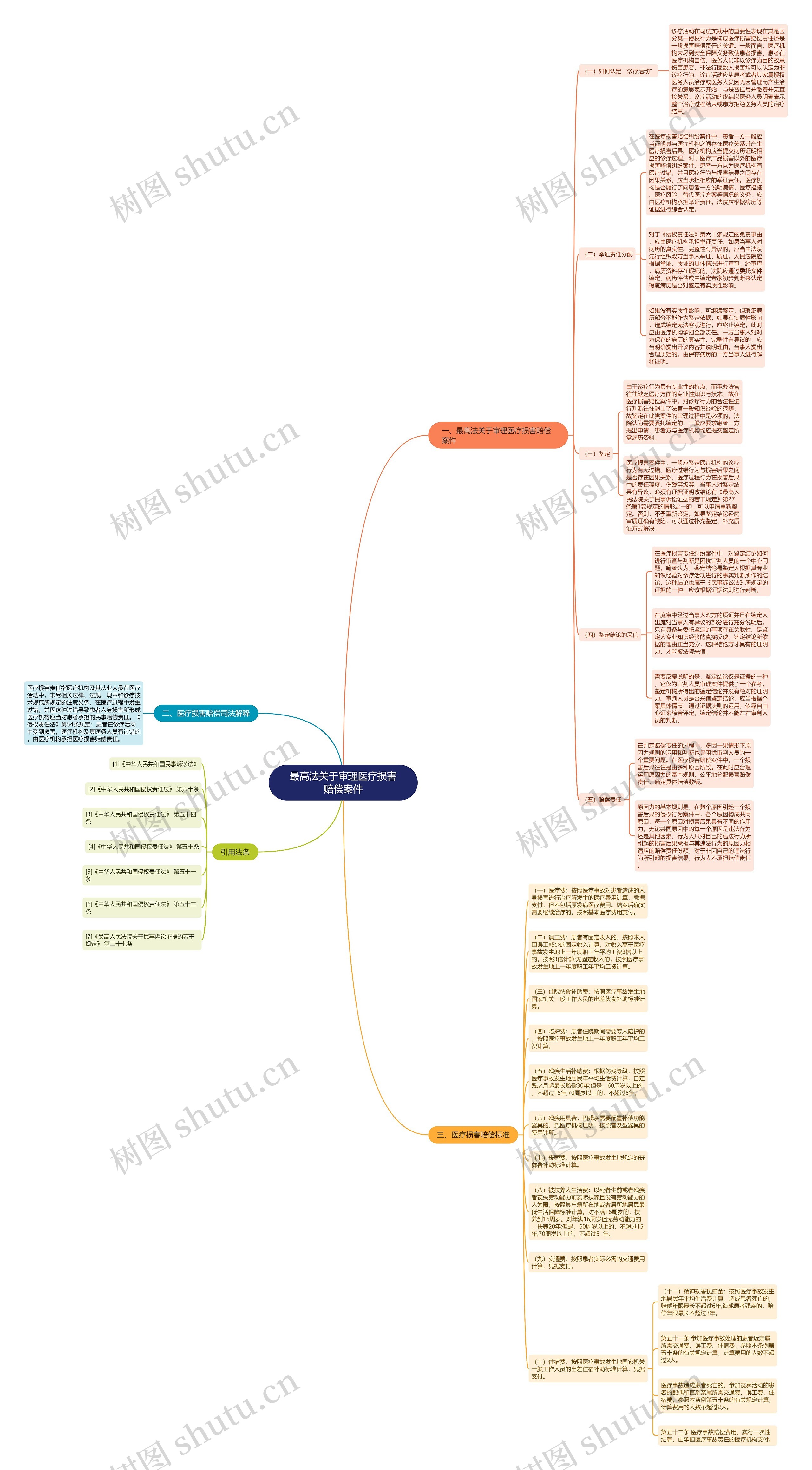 最高法关于审理医疗损害赔偿案件思维导图