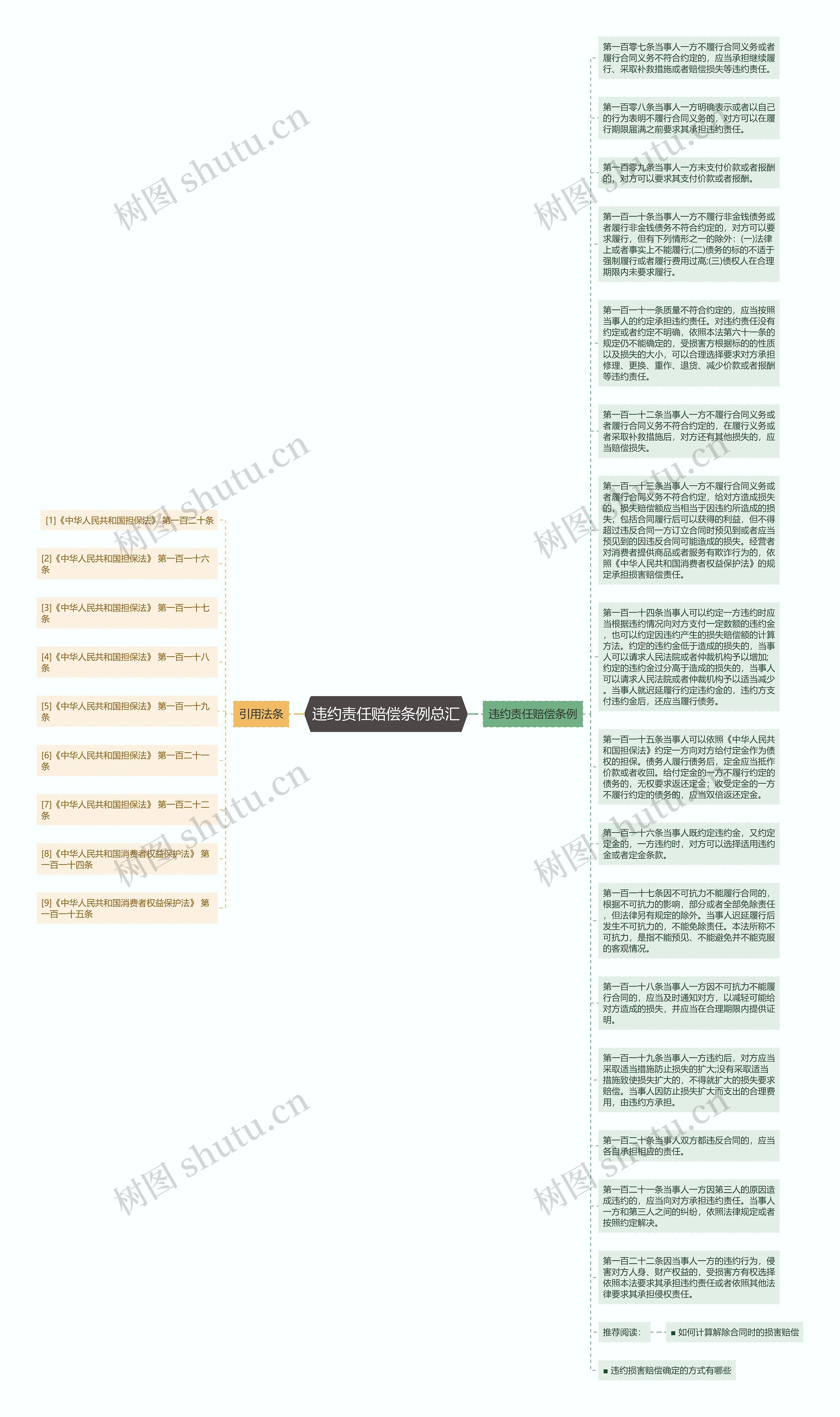 违约责任赔偿条例总汇思维导图