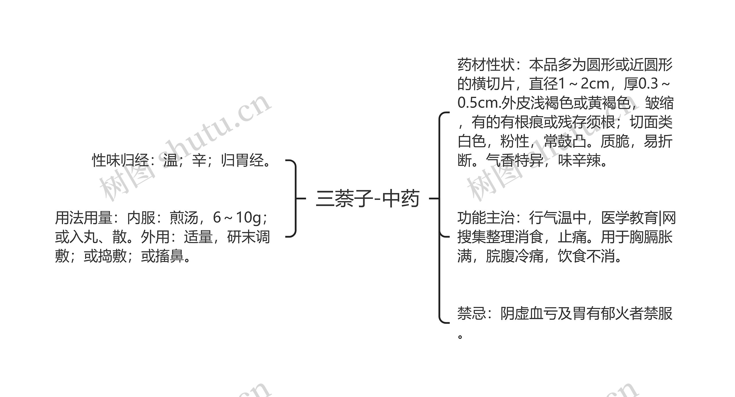 三萘子-中药思维导图