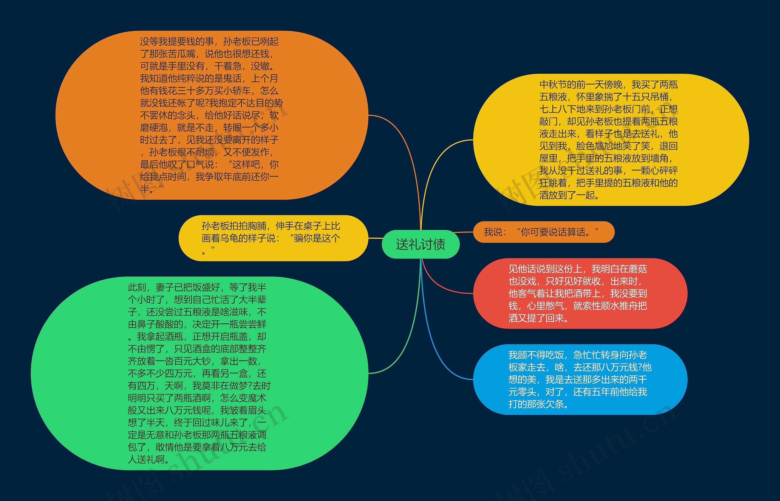 送礼讨债思维导图