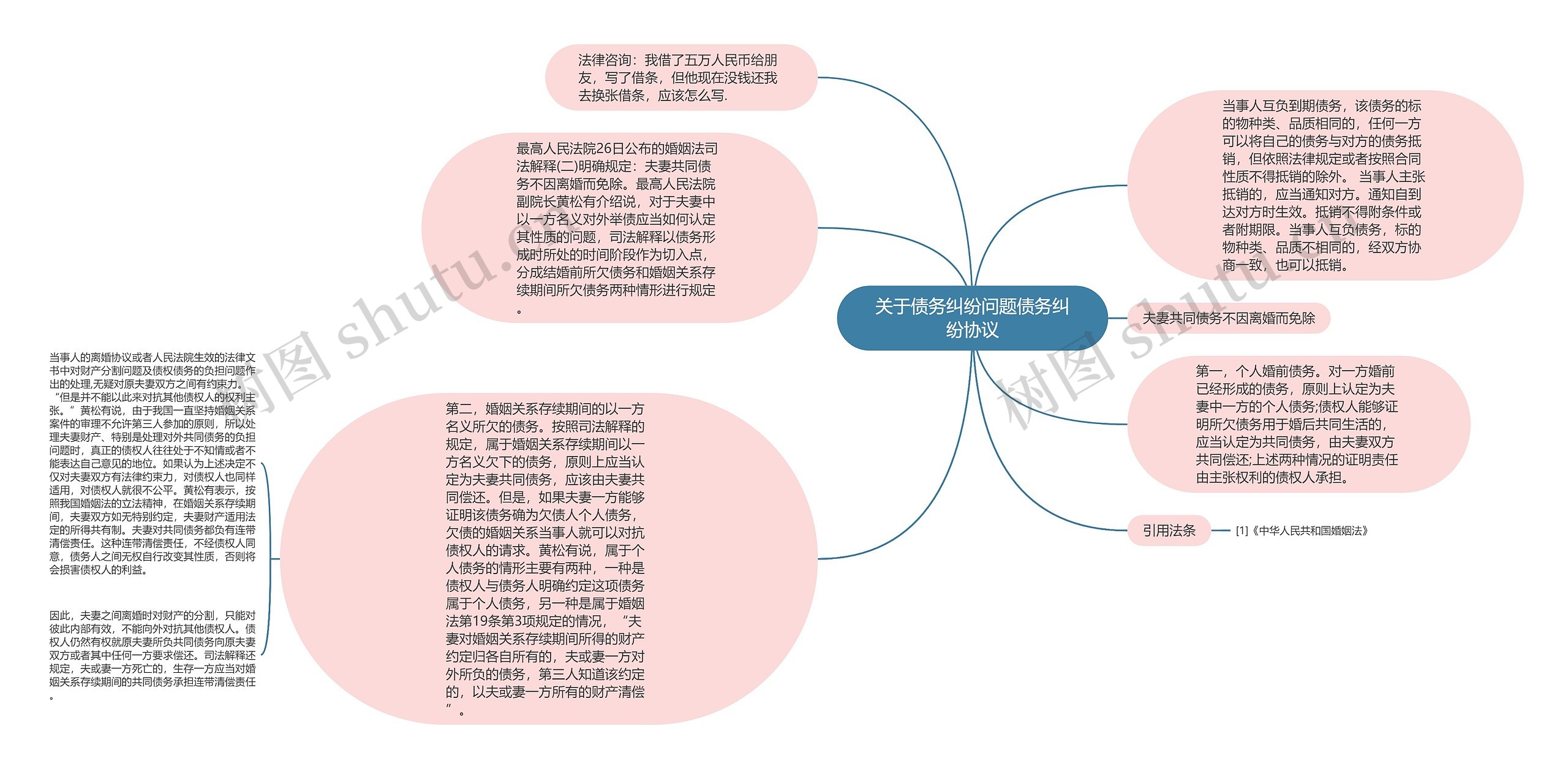 关于债务纠纷问题债务纠纷协议思维导图