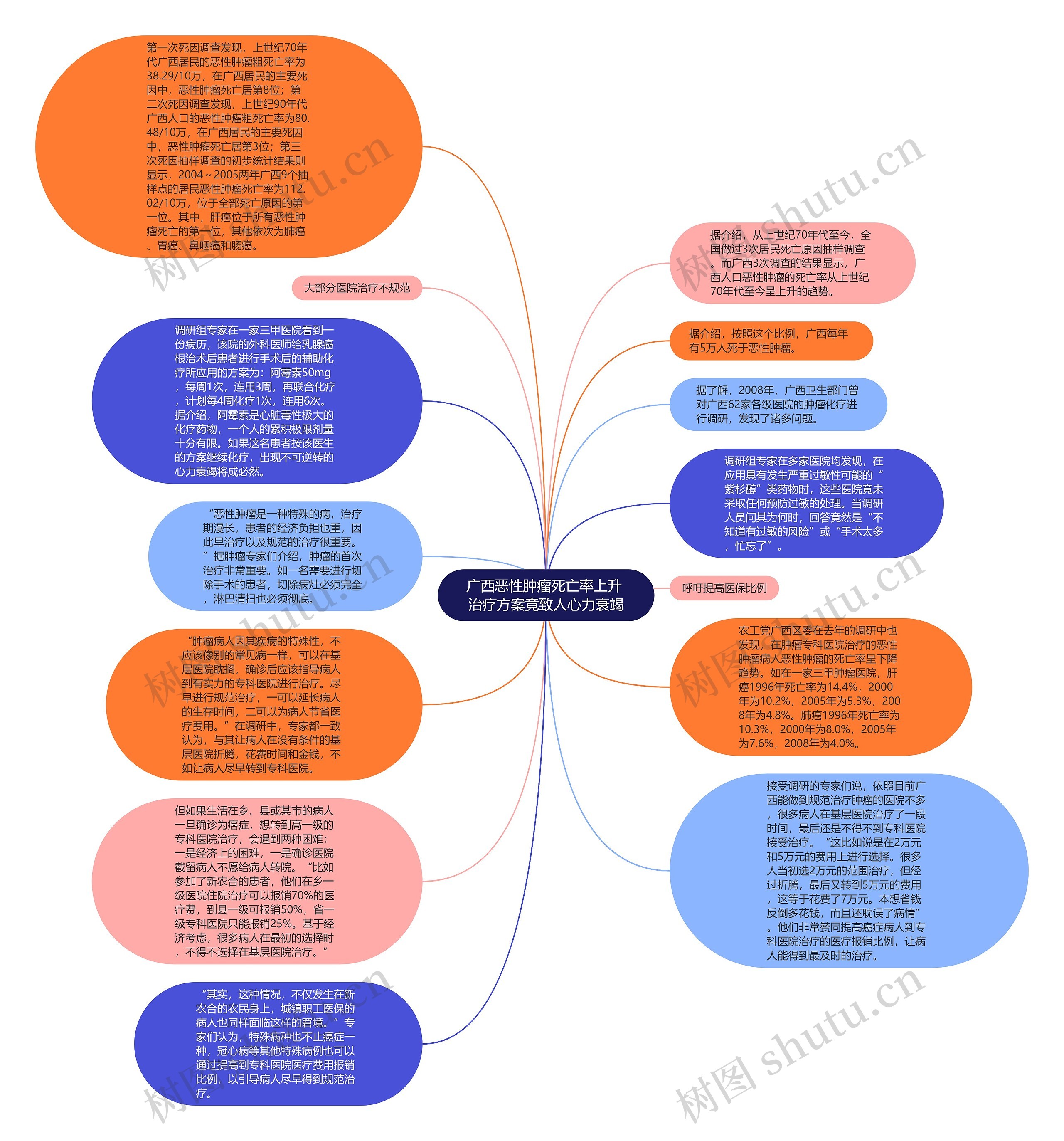 广西恶性肿瘤死亡率上升 治疗方案竟致人心力衰竭思维导图