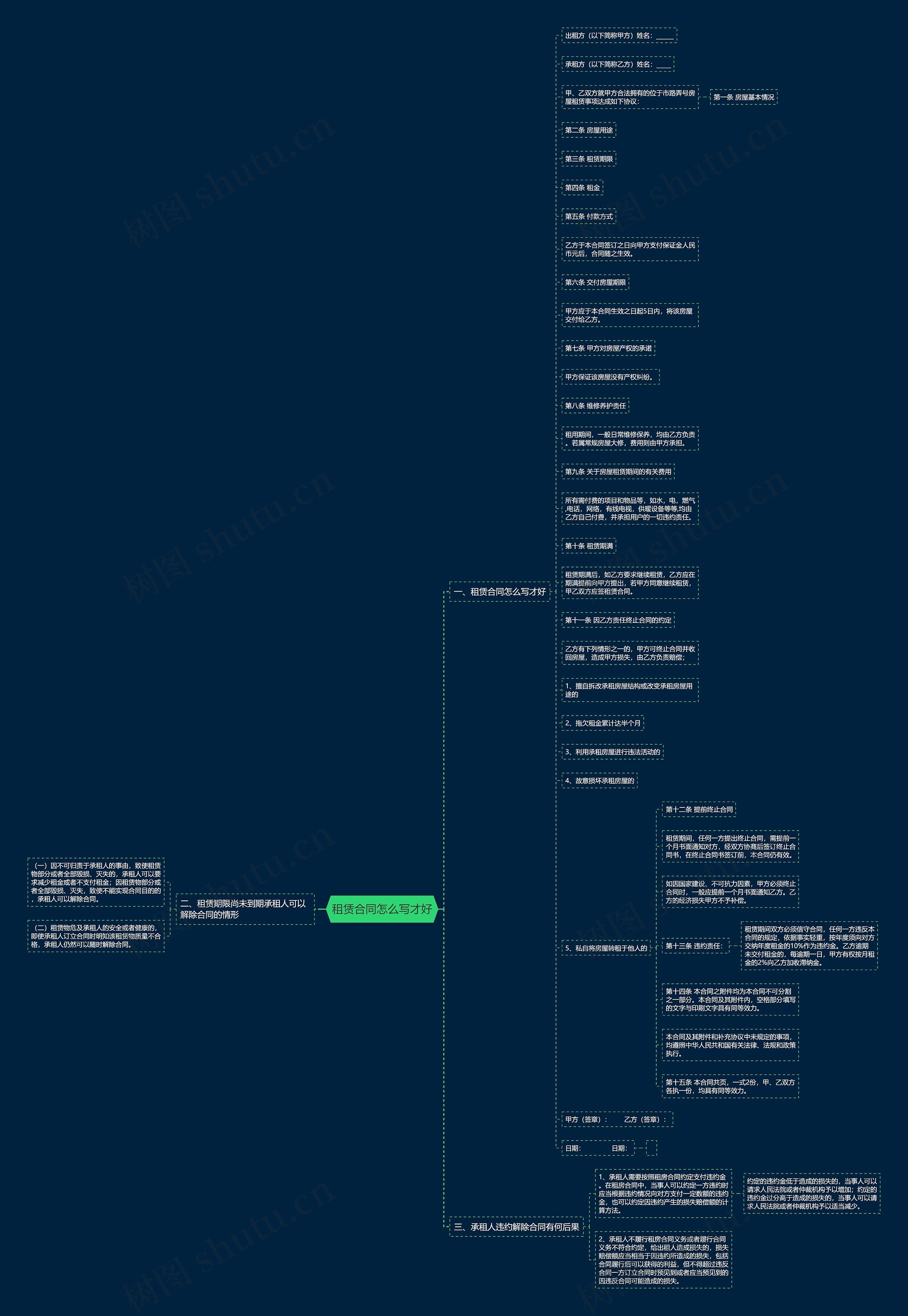租赁合同怎么写才好思维导图