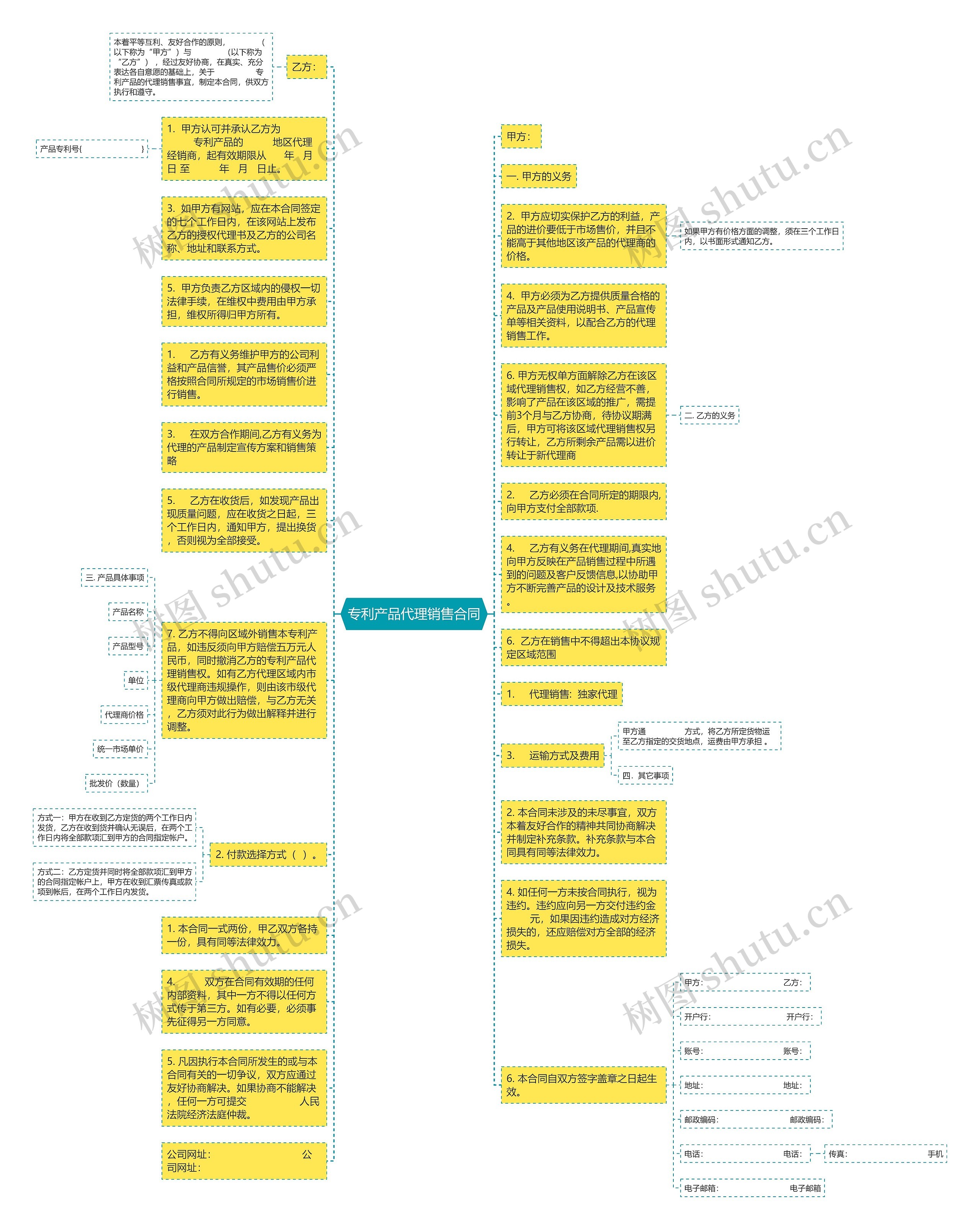 专利产品代理销售合同思维导图