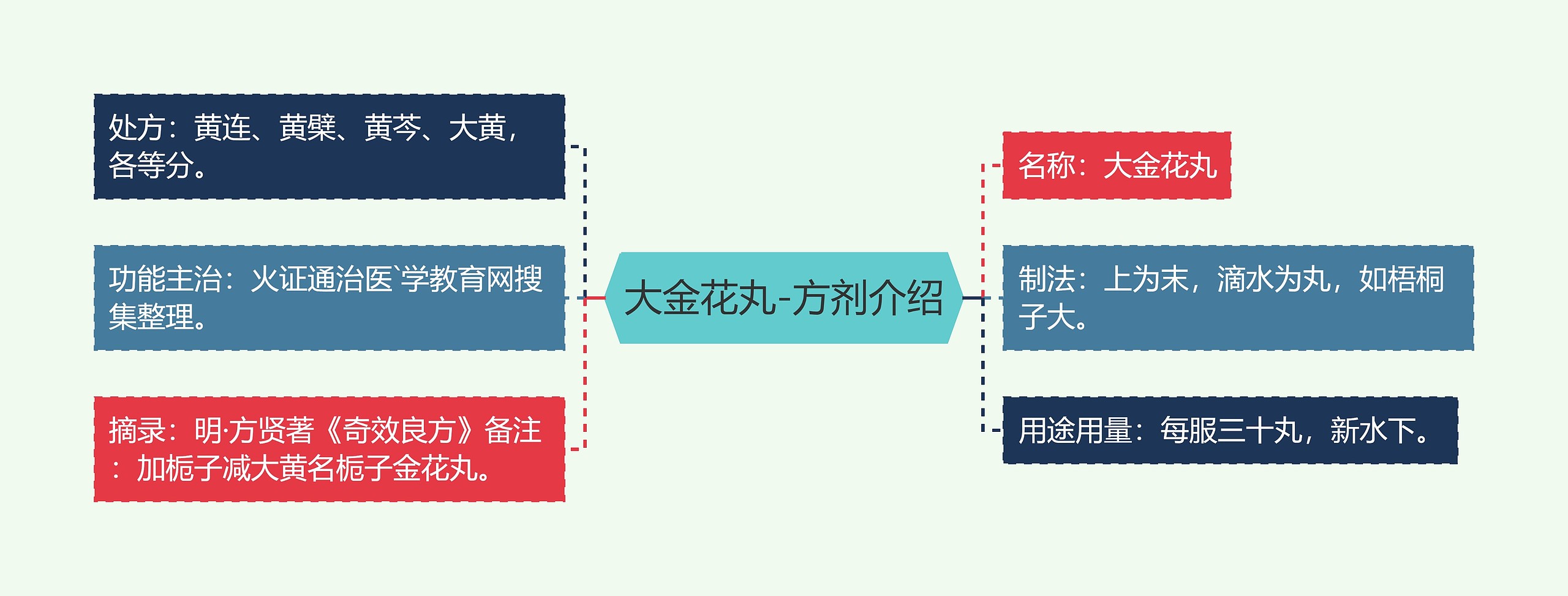 大金花丸-方剂介绍思维导图