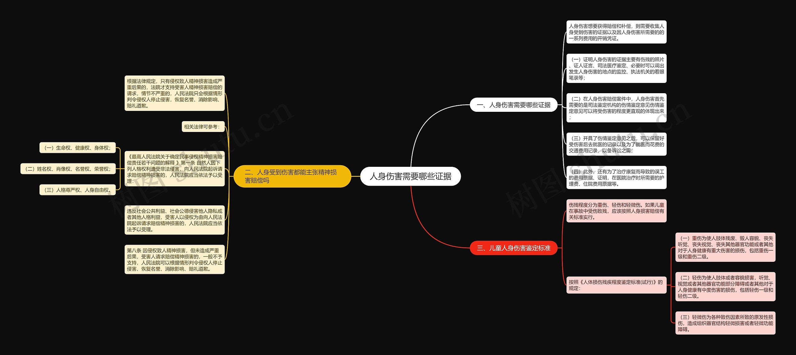 人身伤害需要哪些证据思维导图