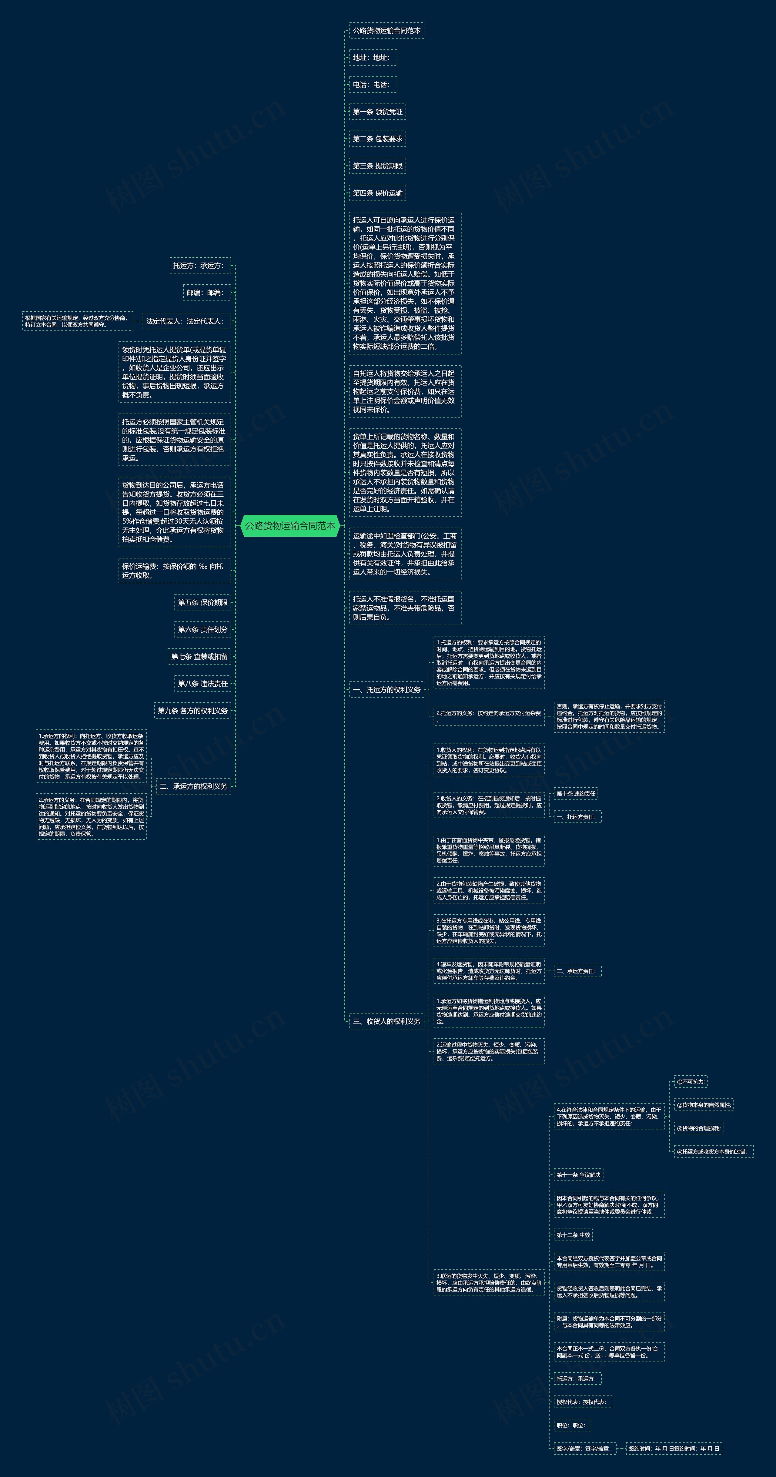 公路货物运输合同范本思维导图
