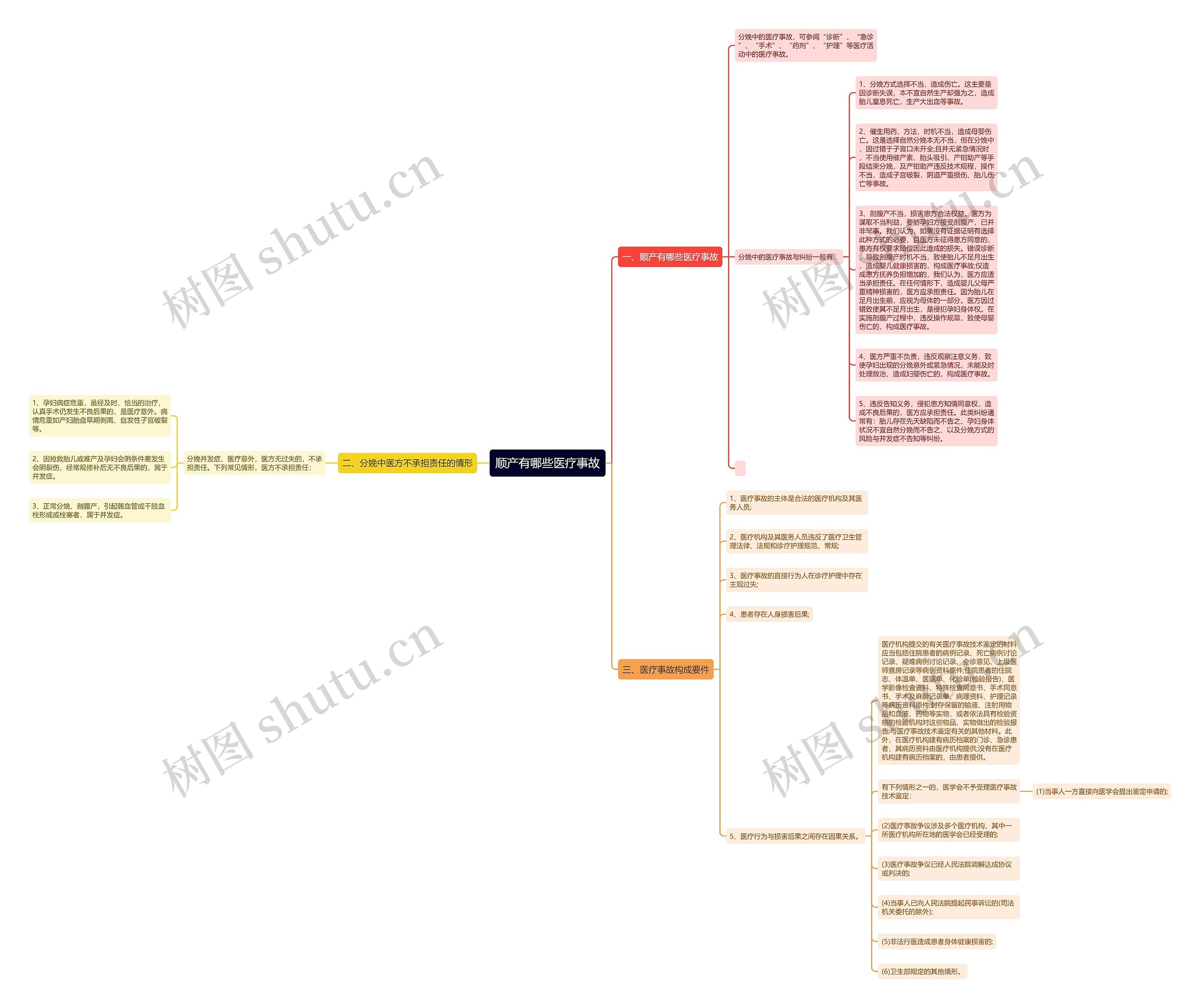 顺产有哪些医疗事故思维导图