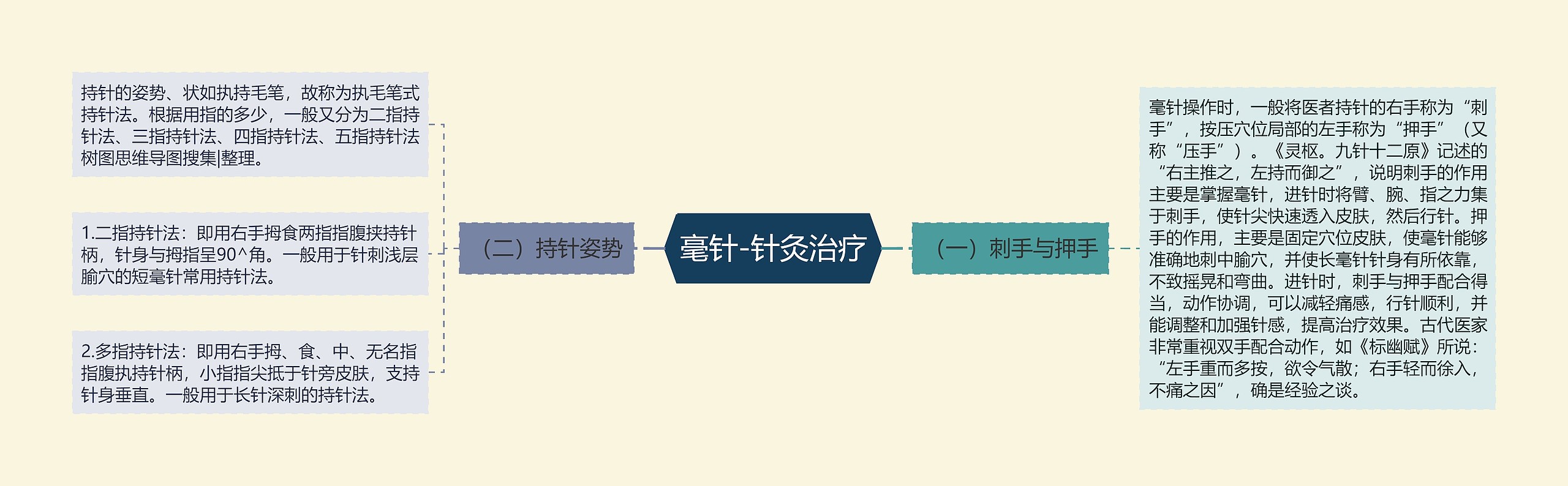 毫针-针灸治疗思维导图