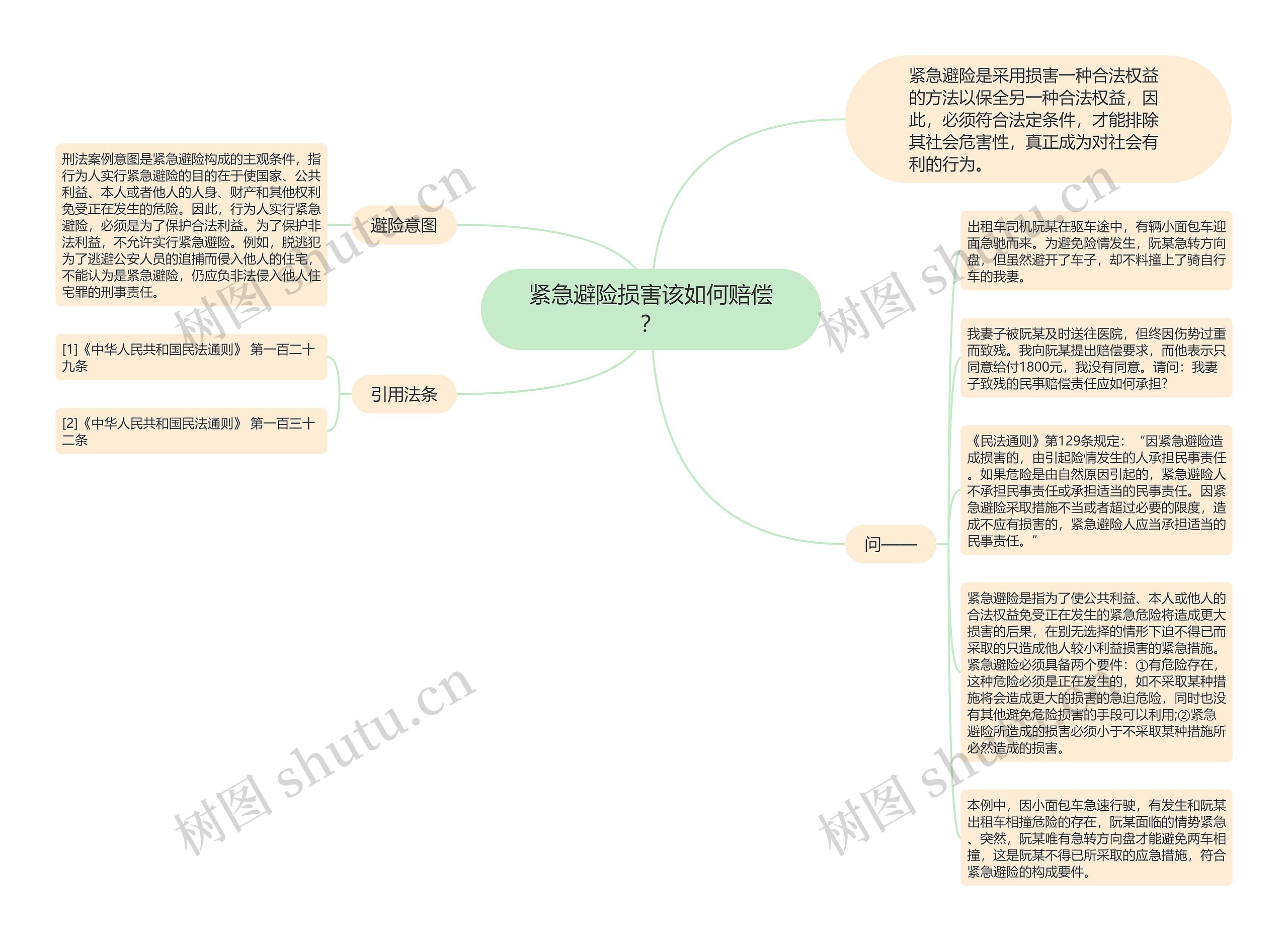 紧急避险损害该如何赔偿？思维导图