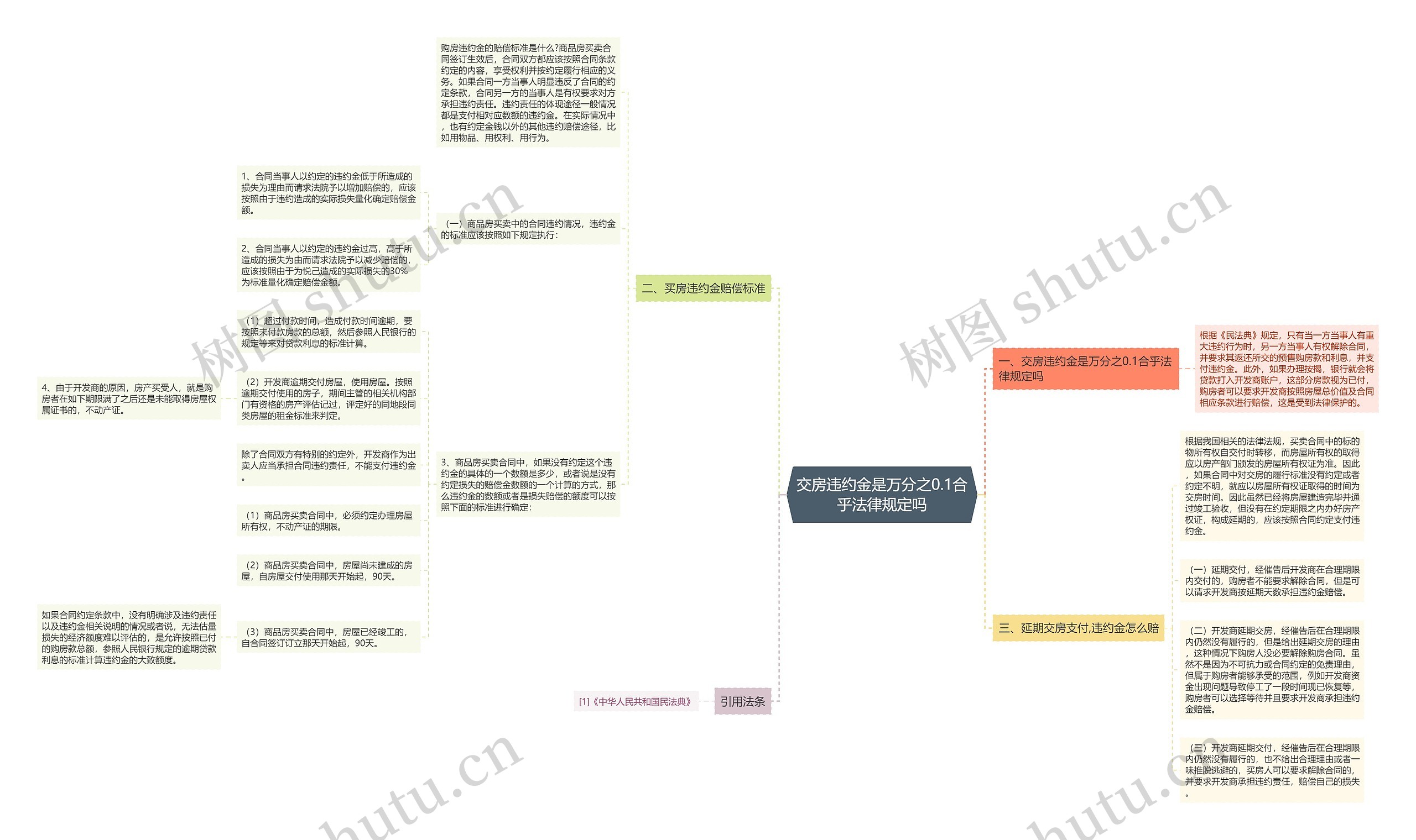 交房违约金是万分之0.1合乎法律规定吗思维导图
