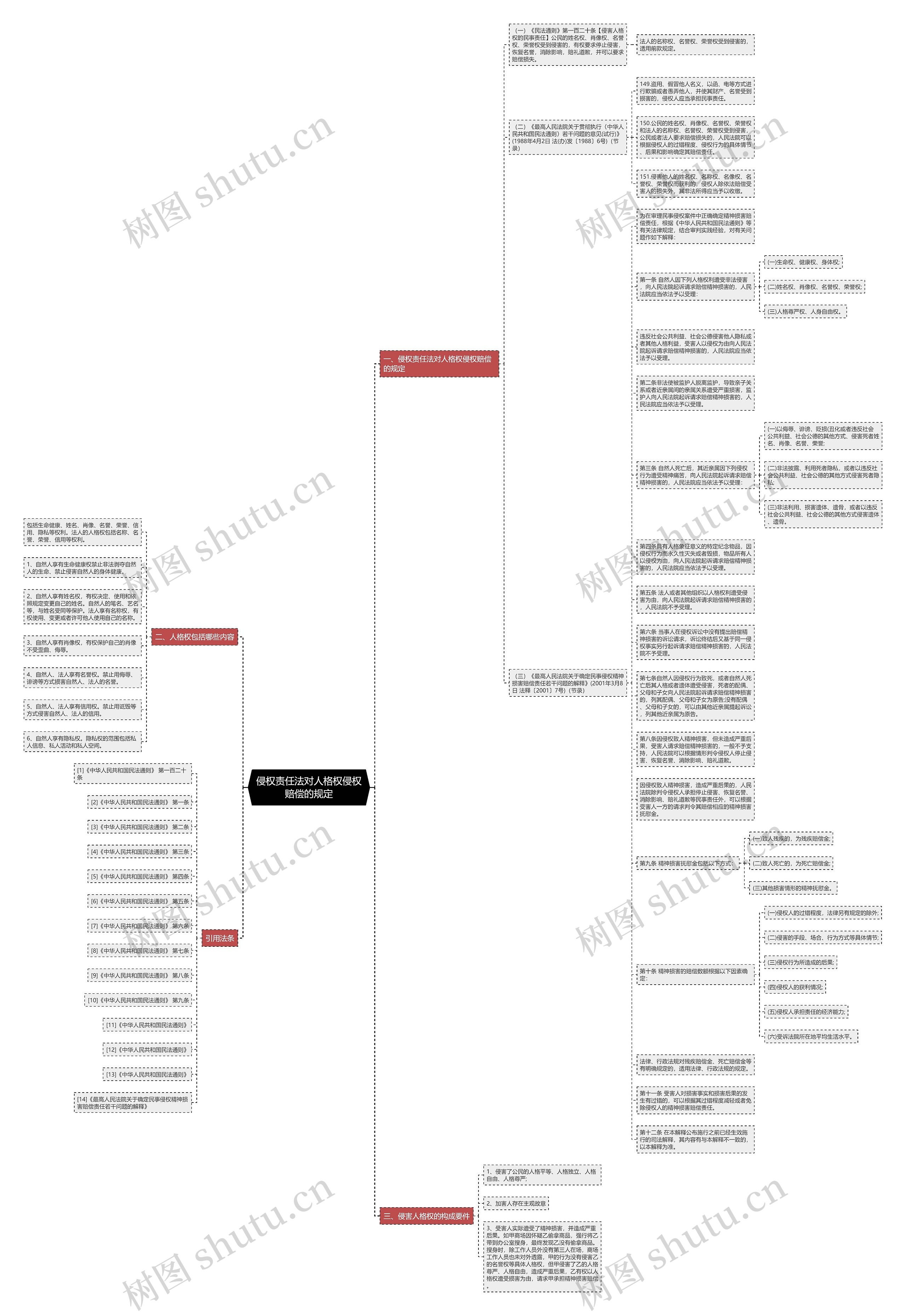 侵权责任法对人格权侵权赔偿的规定思维导图