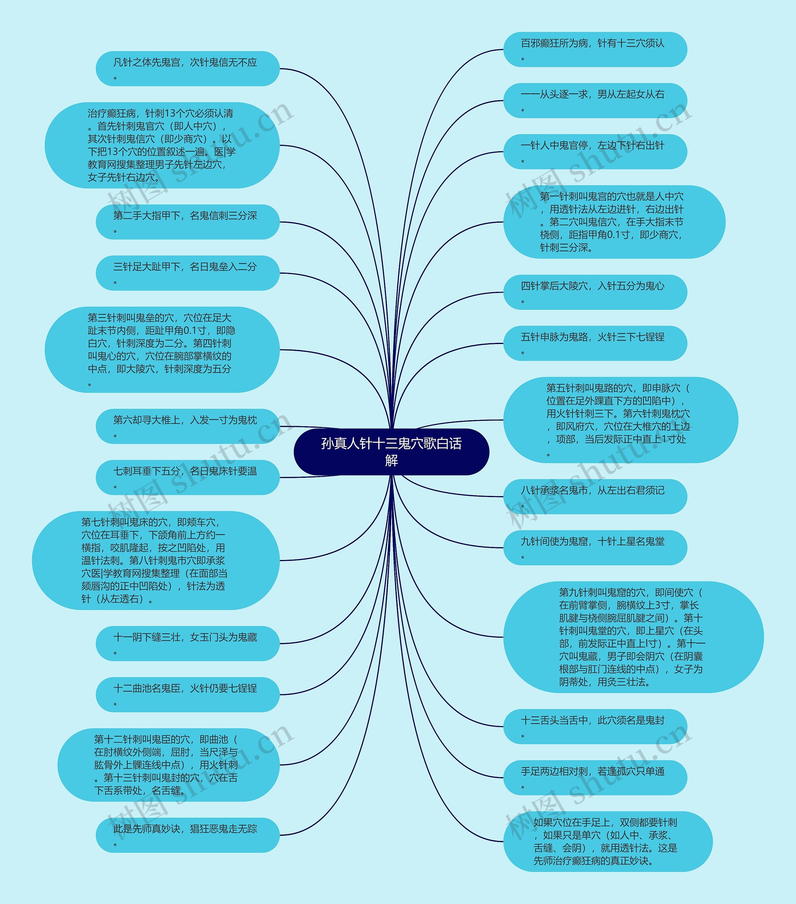 孙真人针十三鬼穴歌白话解思维导图