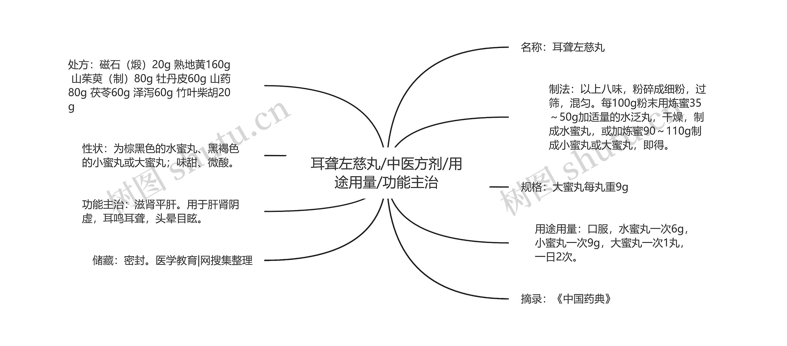 耳聋左慈丸/中医方剂/用途用量/功能主治思维导图