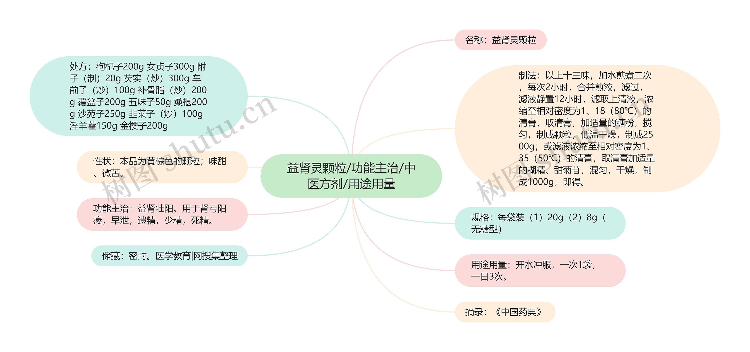 益肾灵颗粒/功能主治/中医方剂/用途用量思维导图