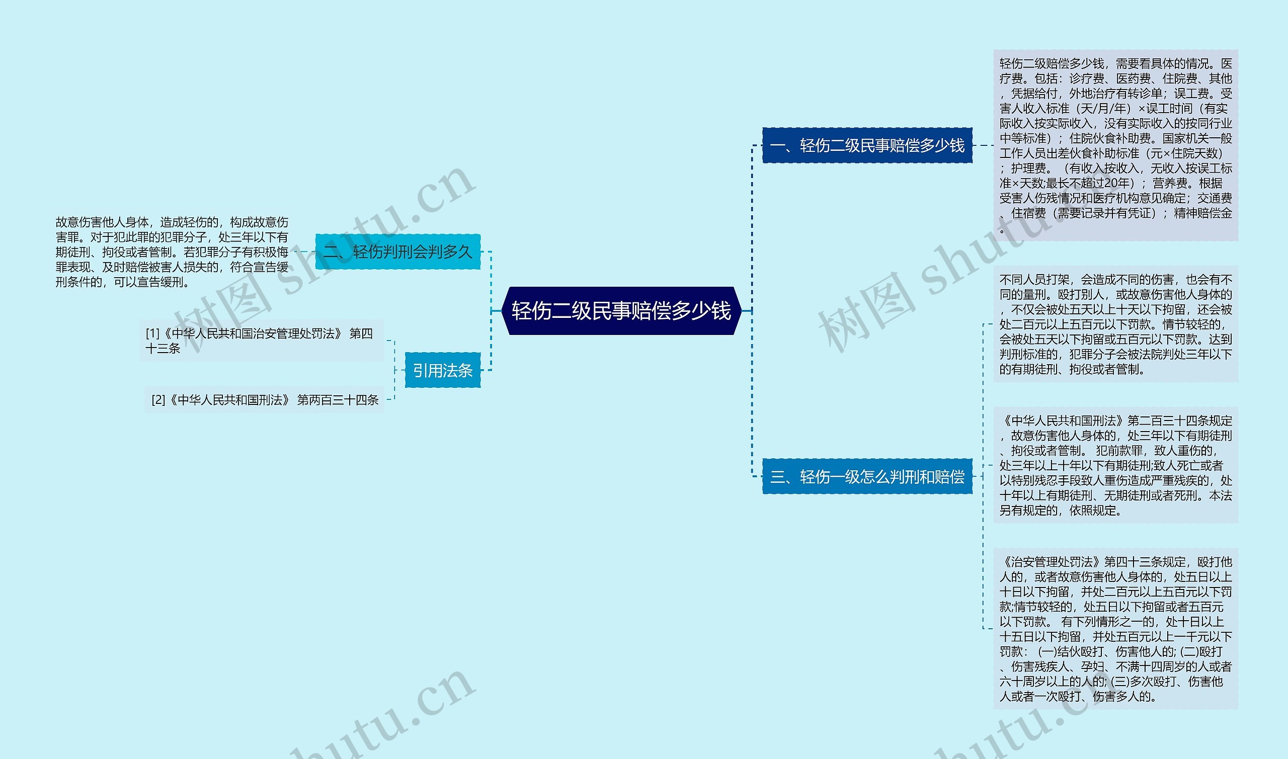 轻伤二级民事赔偿多少钱思维导图