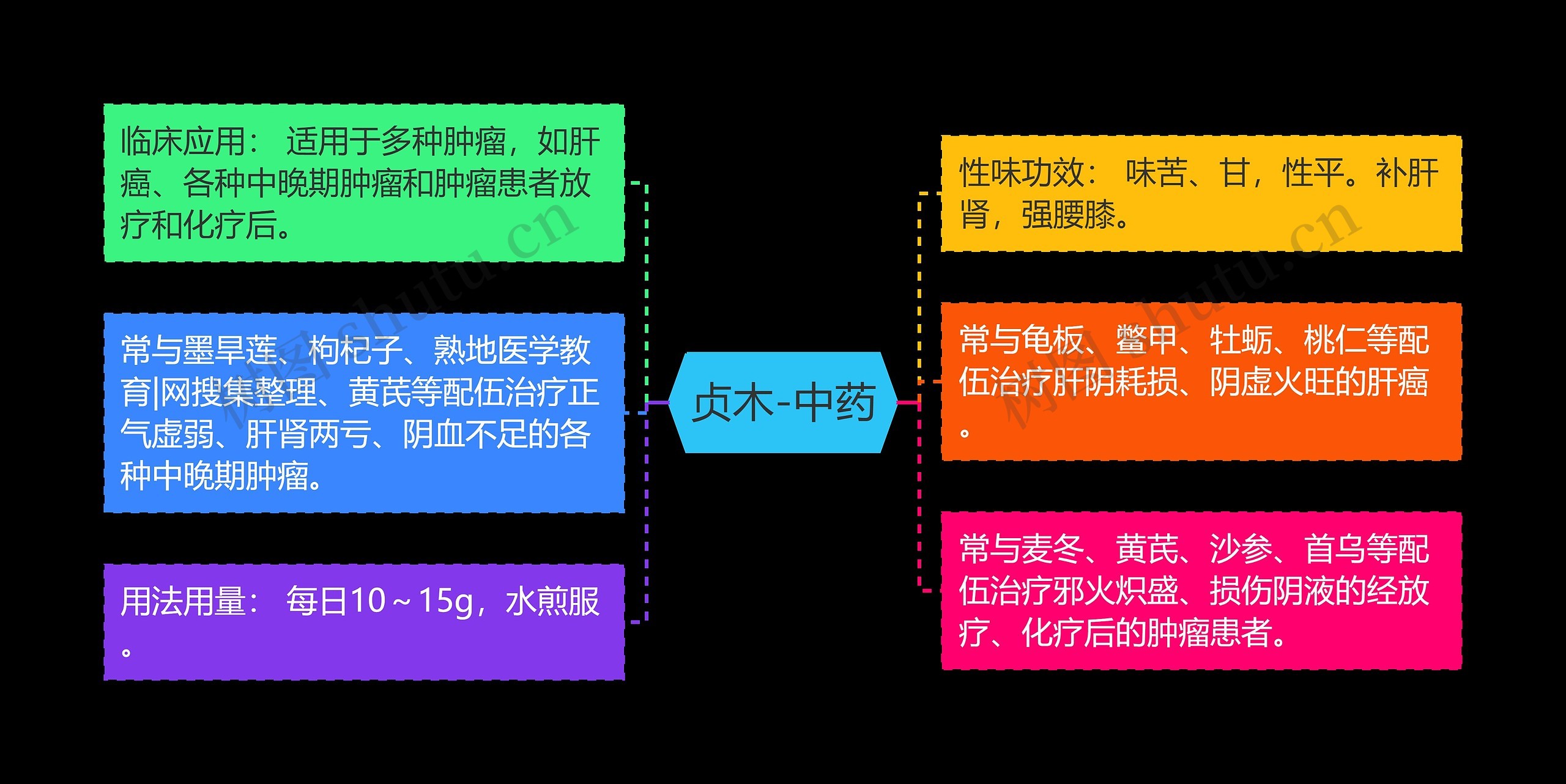 贞木-中药思维导图