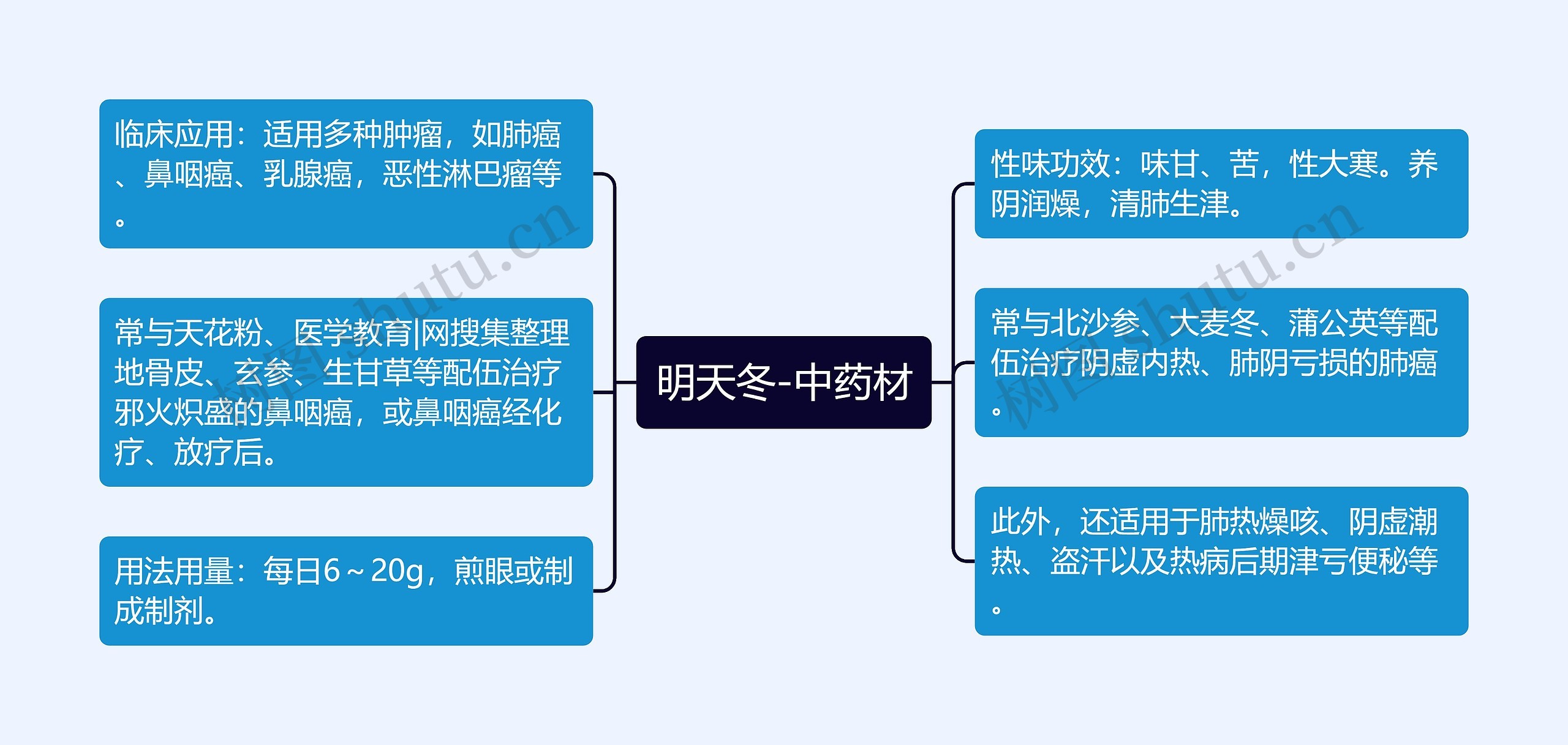 明天冬-中药材思维导图