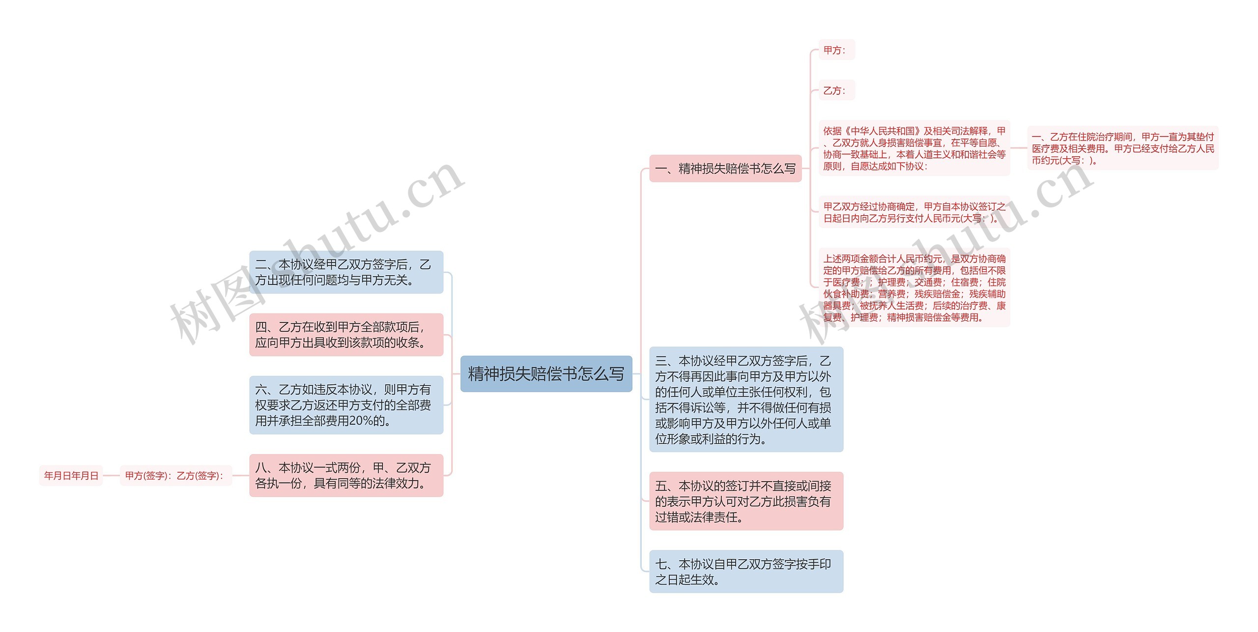 精神损失赔偿书怎么写思维导图