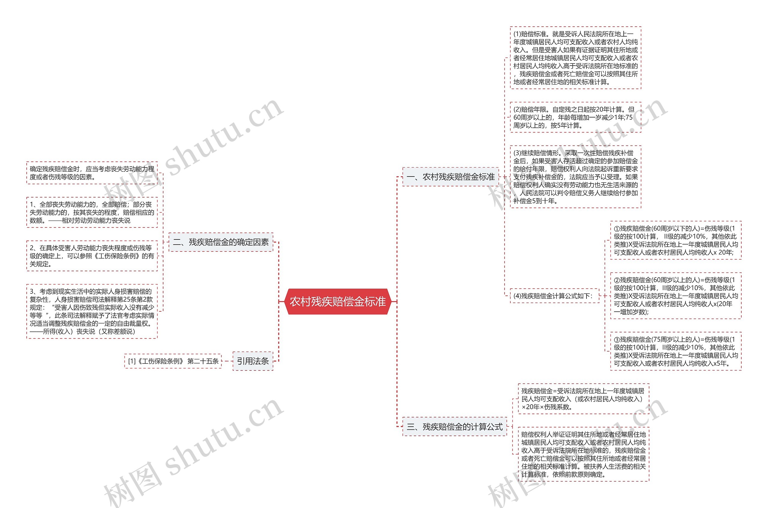 农村残疾赔偿金标准