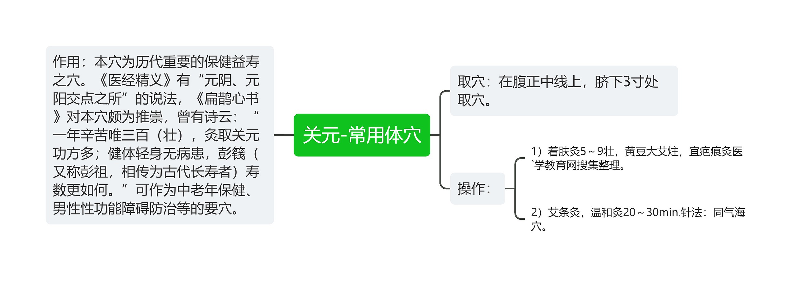 关元-常用体穴思维导图