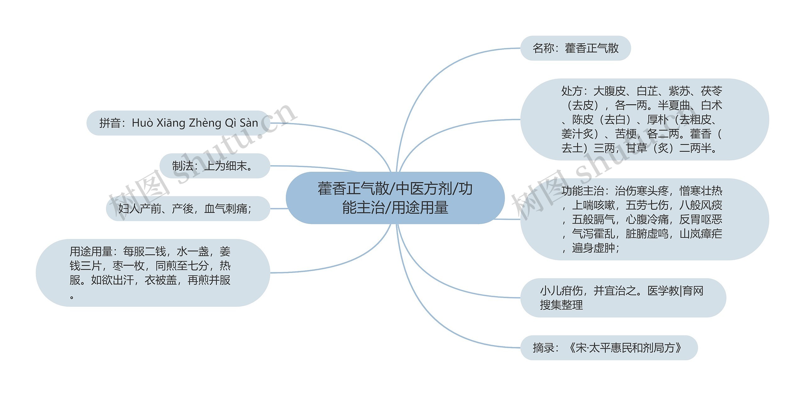 藿香正气散/中医方剂/功能主治/用途用量思维导图