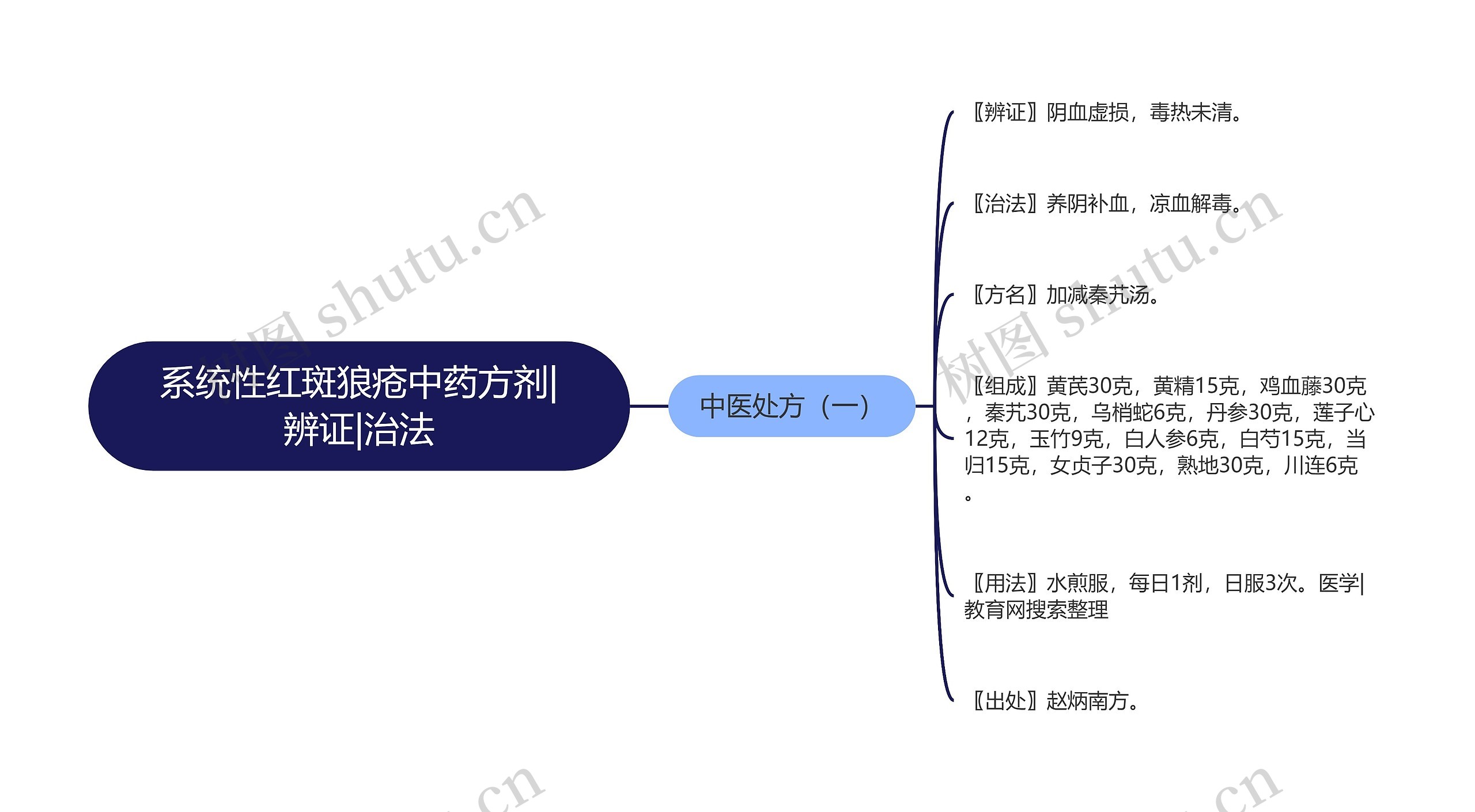 系统性红斑狼疮中药方剂|辨证|治法思维导图