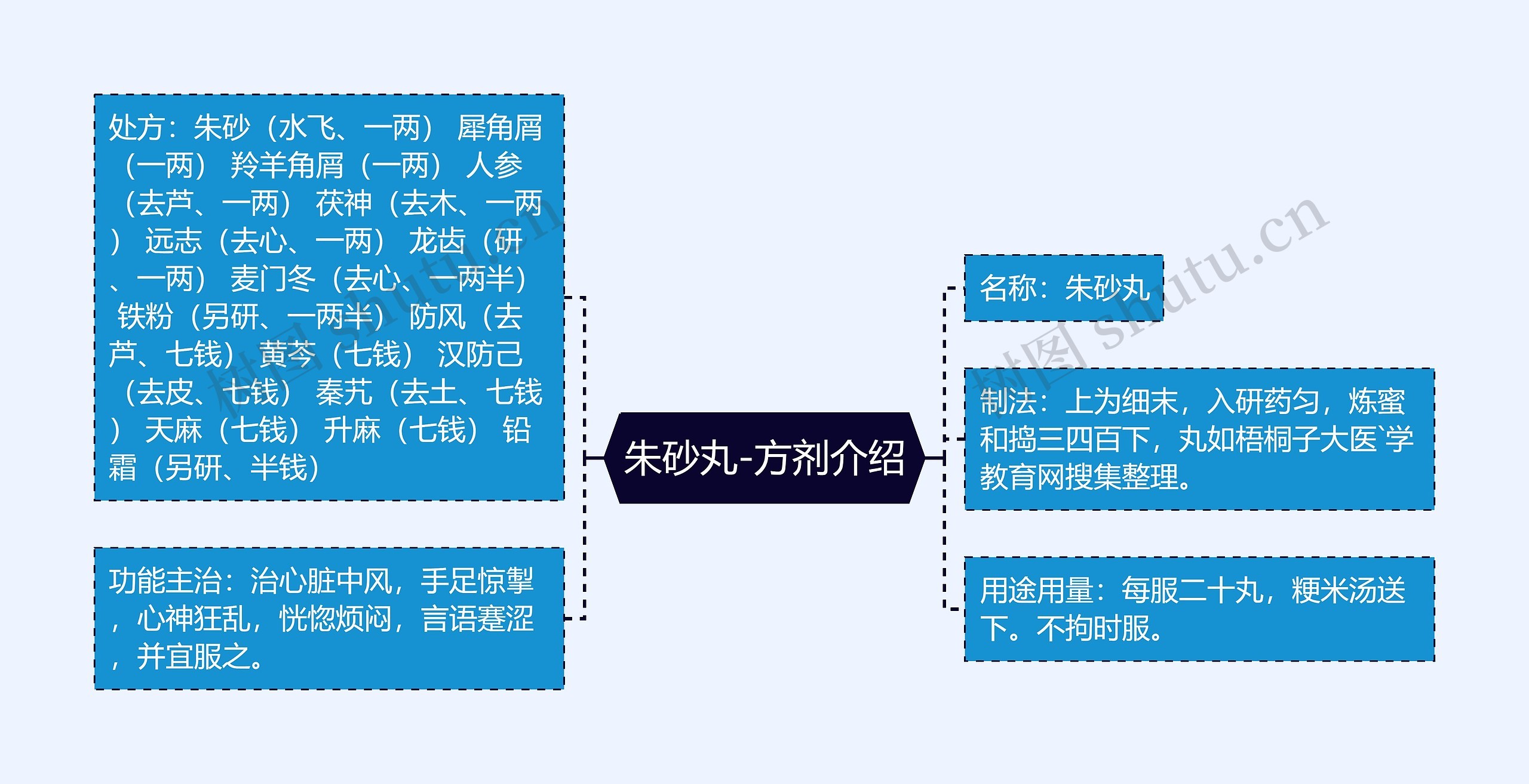 朱砂丸-方剂介绍思维导图