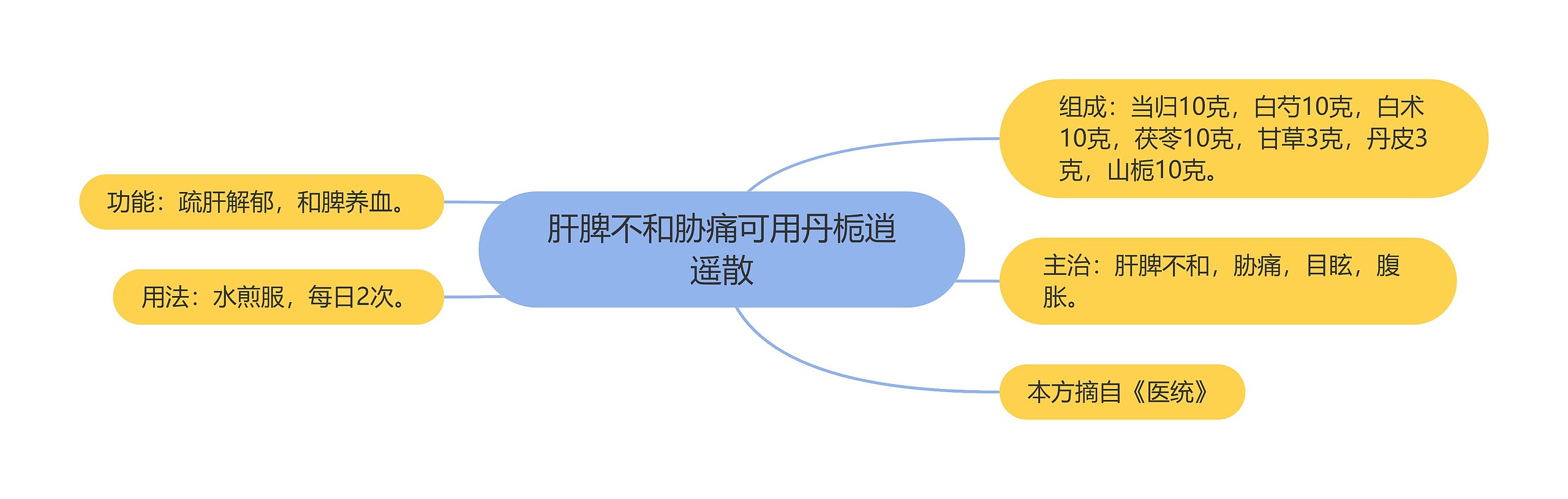 肝脾不和胁痛可用丹栀逍遥散思维导图