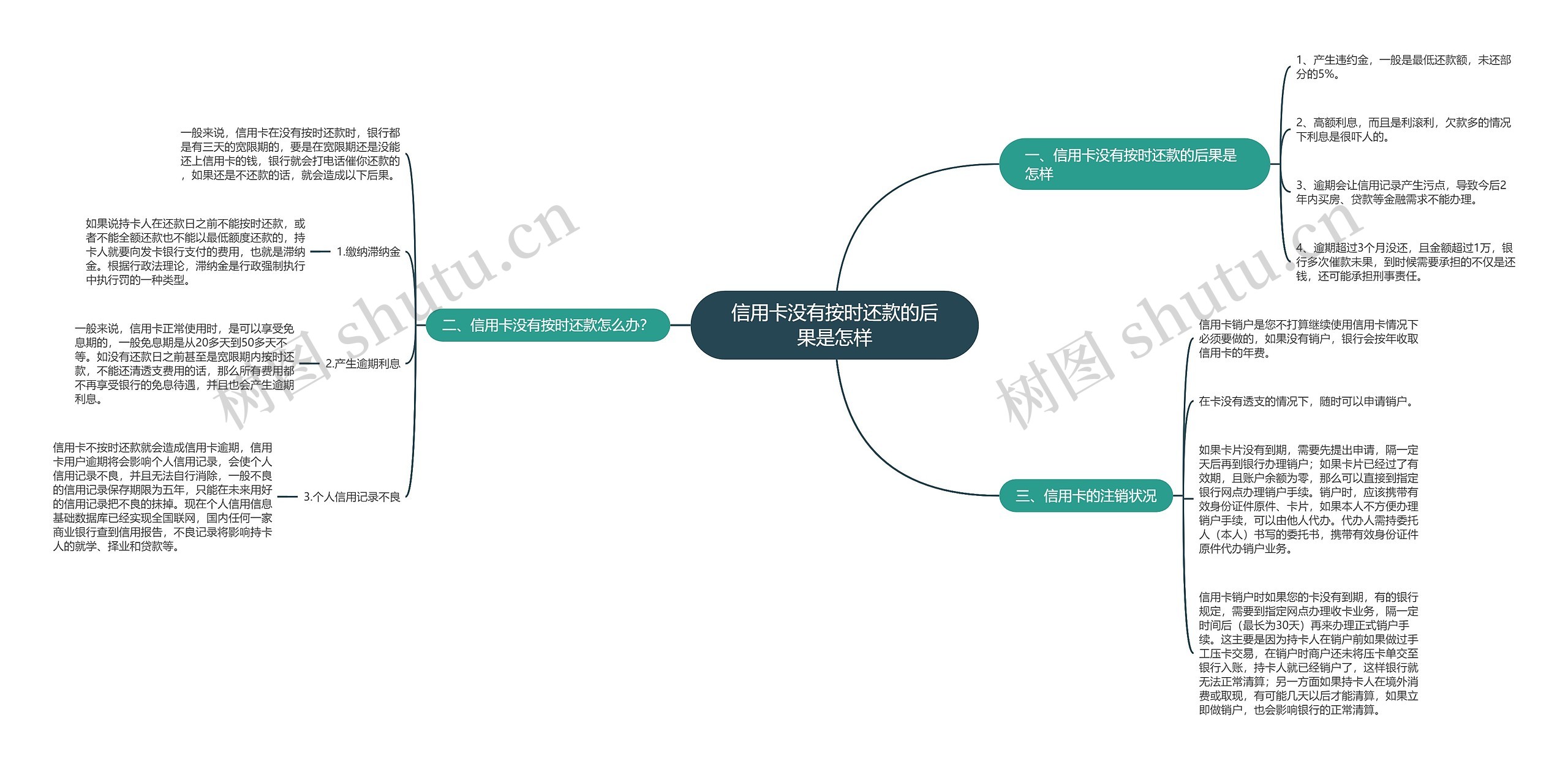 信用卡没有按时还款的后果是怎样思维导图