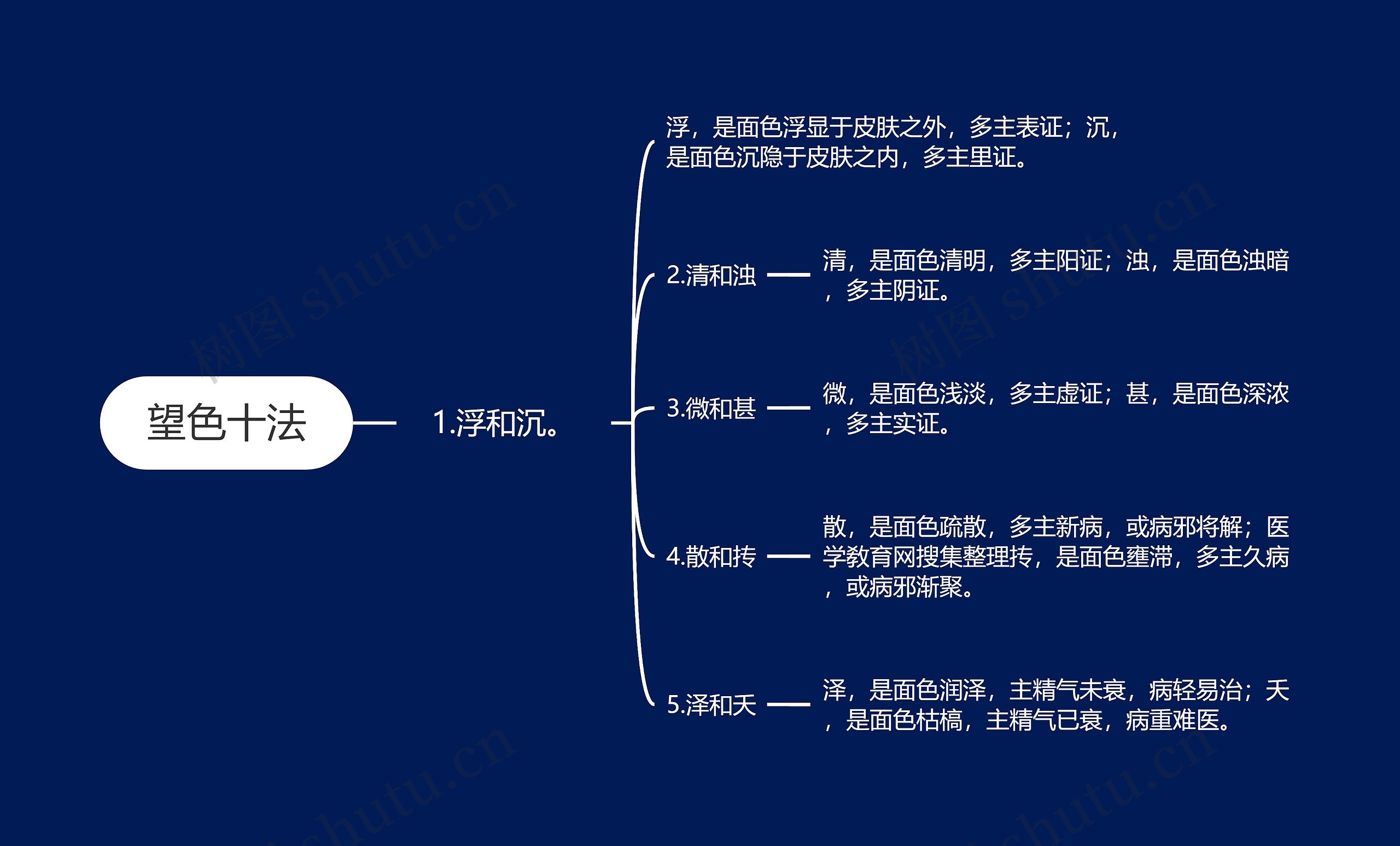 望色十法思维导图