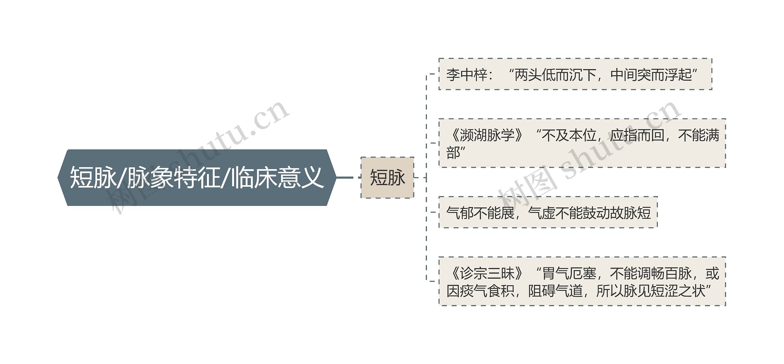 短脉/脉象特征/临床意义