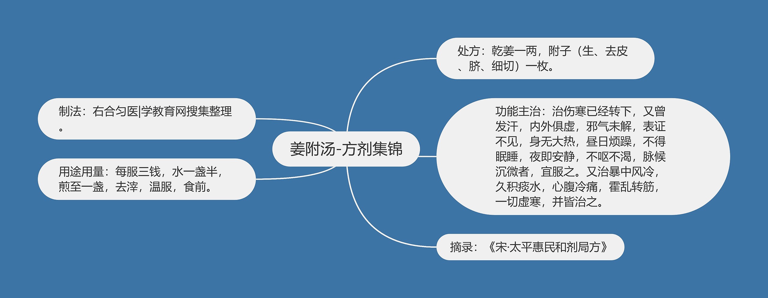 姜附汤-方剂集锦思维导图