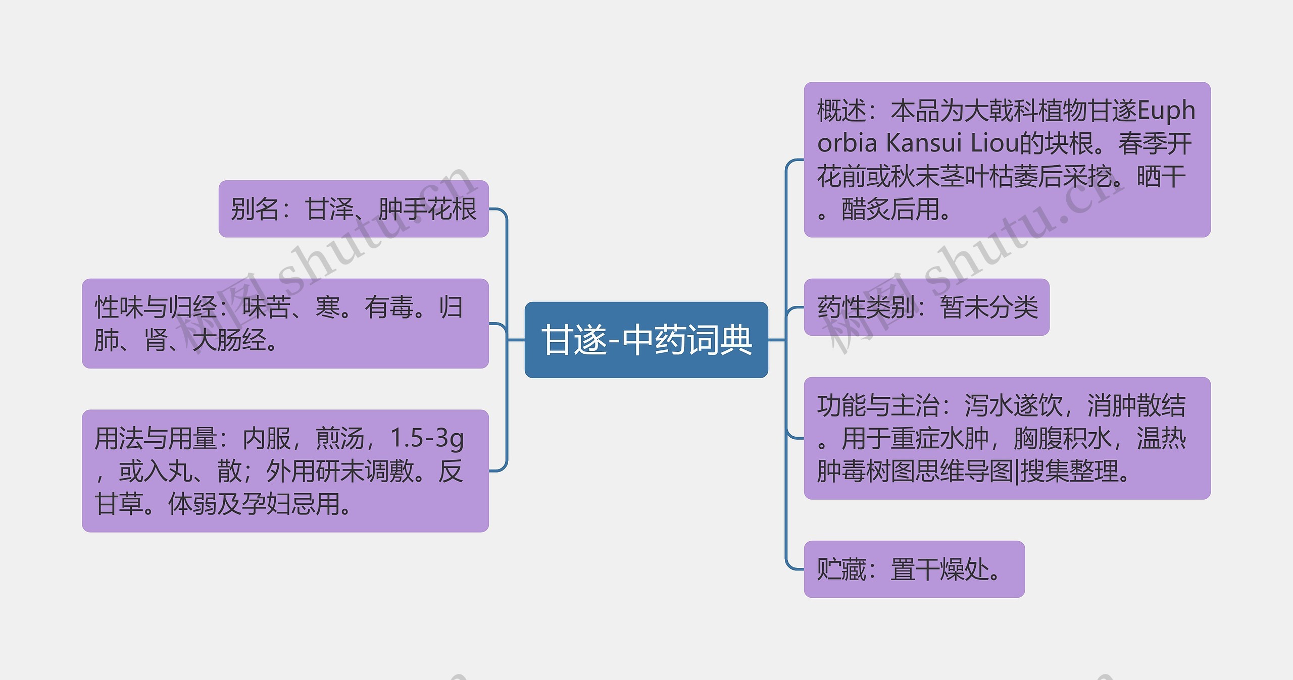 甘遂-中药词典思维导图