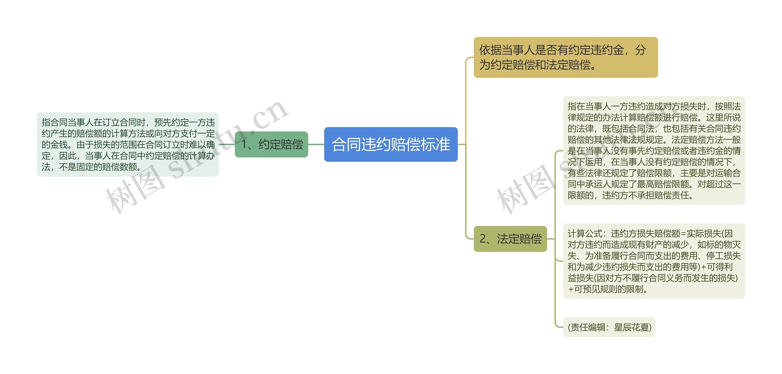 合同违约赔偿标准思维导图