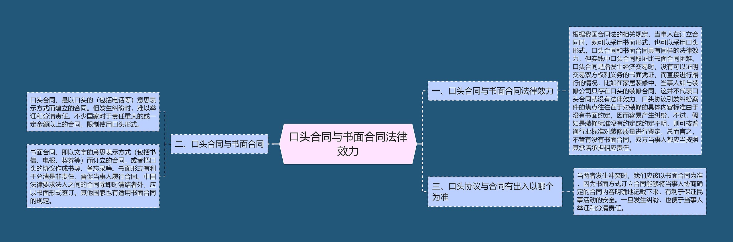 口头合同与书面合同法律效力思维导图