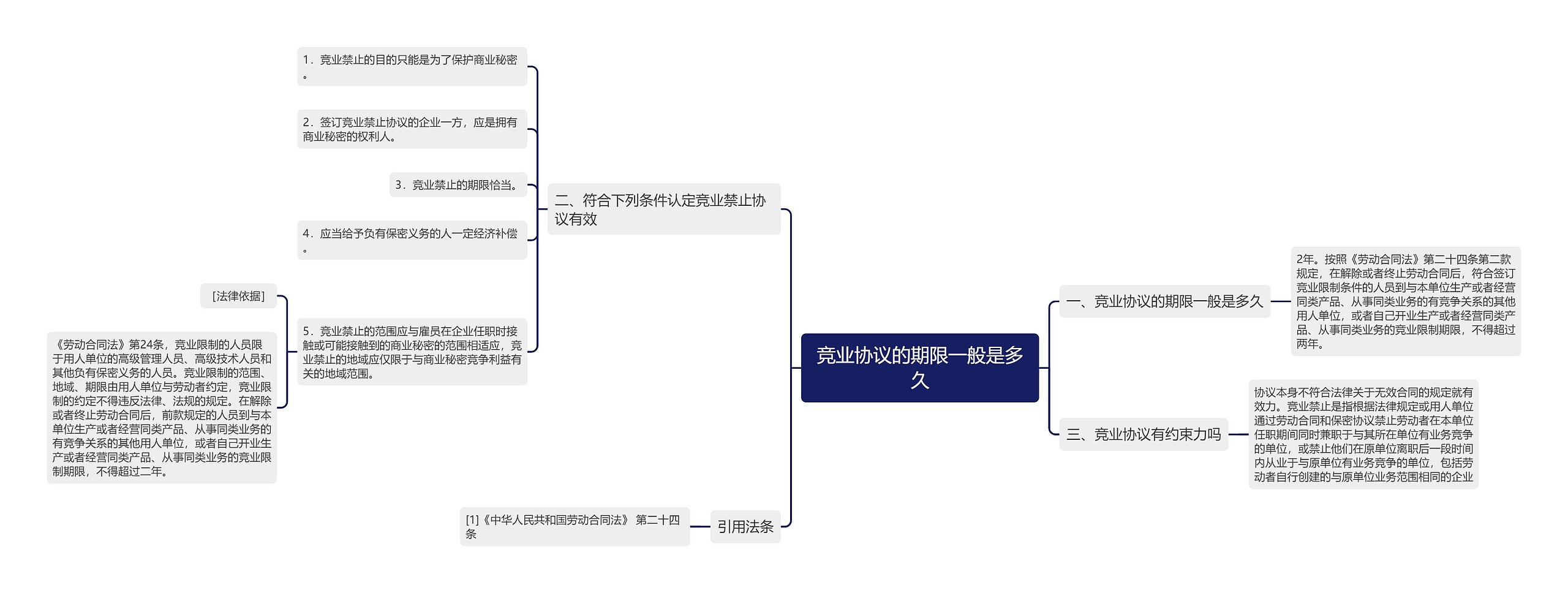 竞业协议的期限一般是多久思维导图