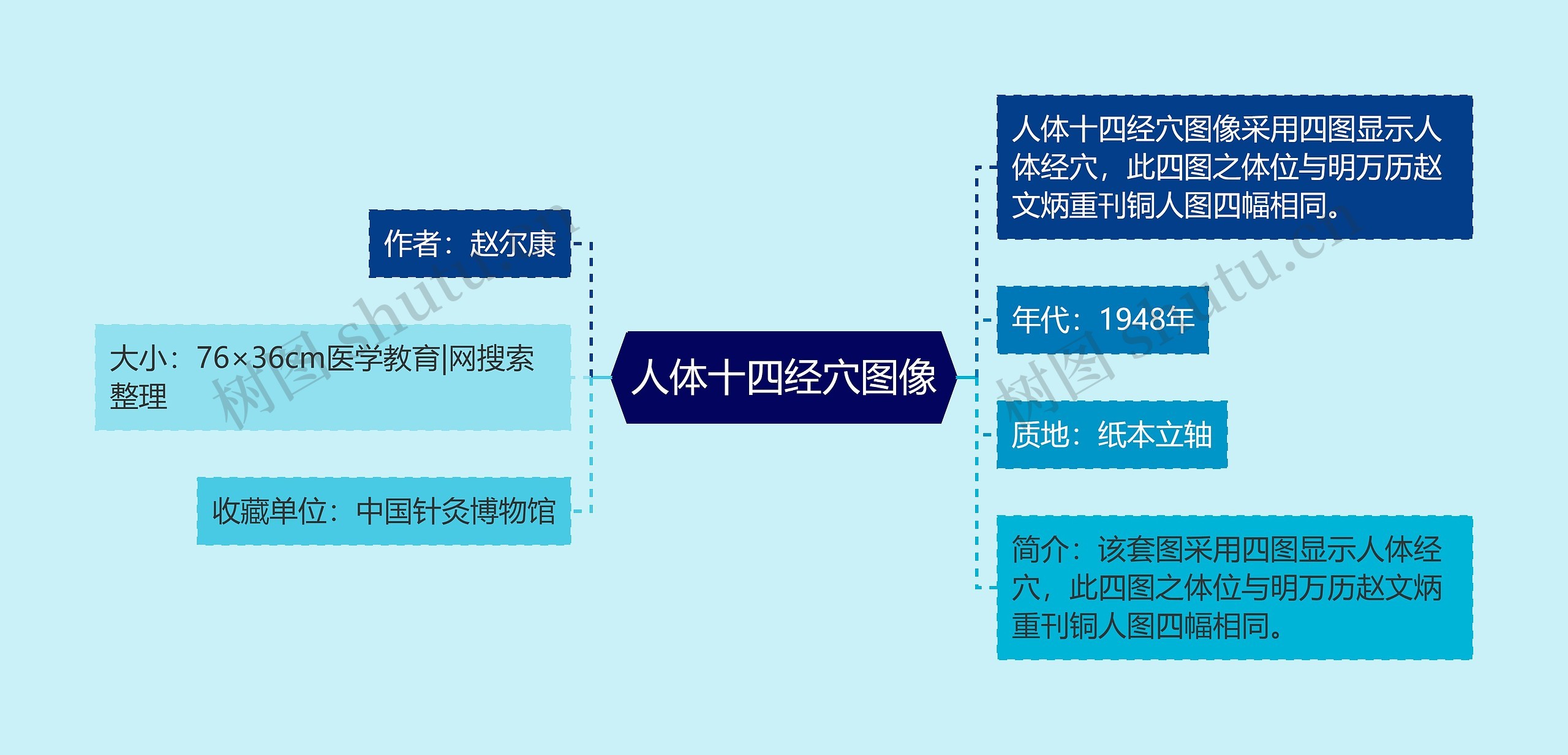 人体十四经穴图像思维导图