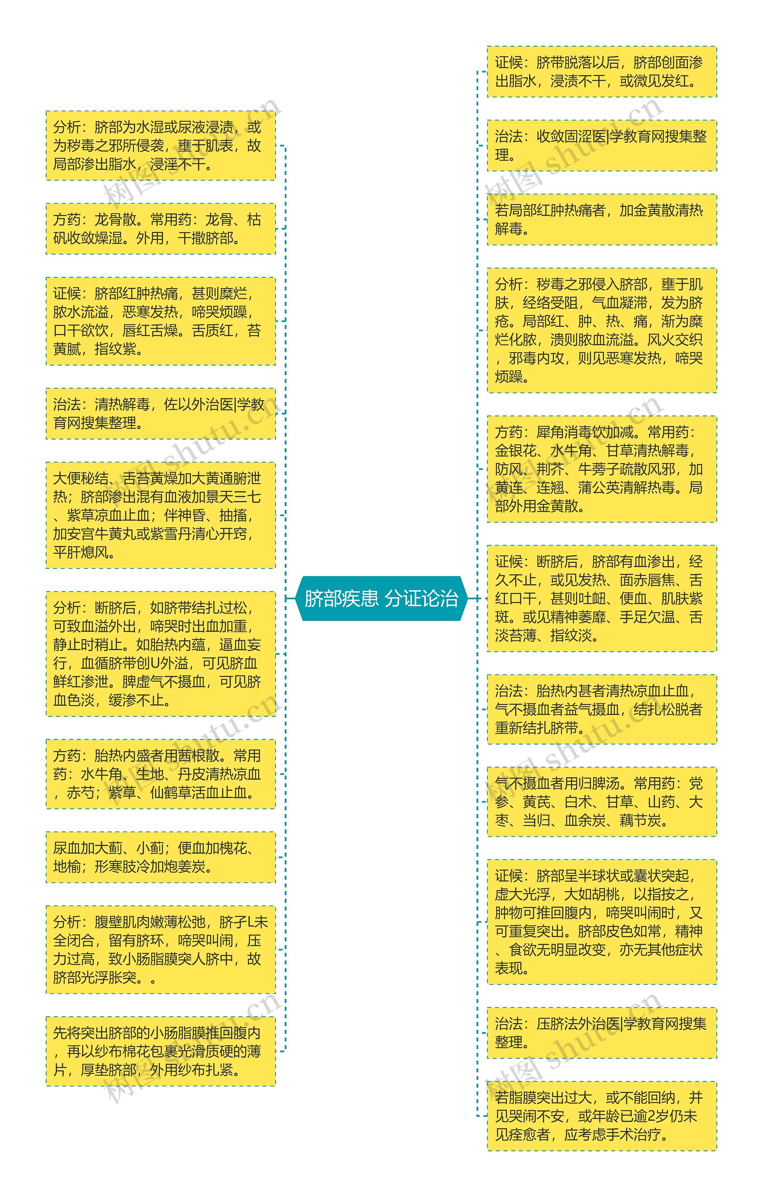 脐部疾患 分证论治