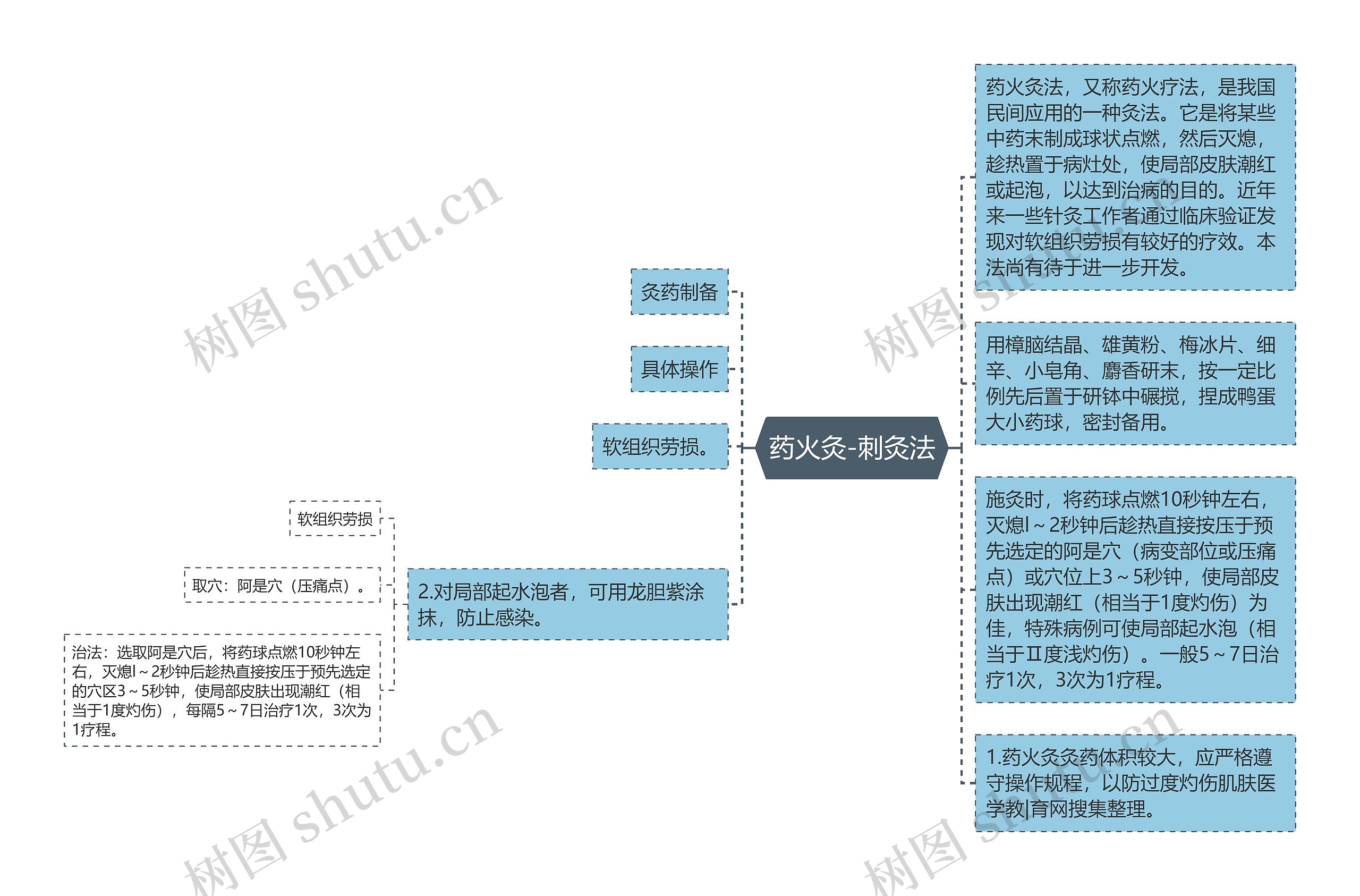 药火灸-刺灸法思维导图