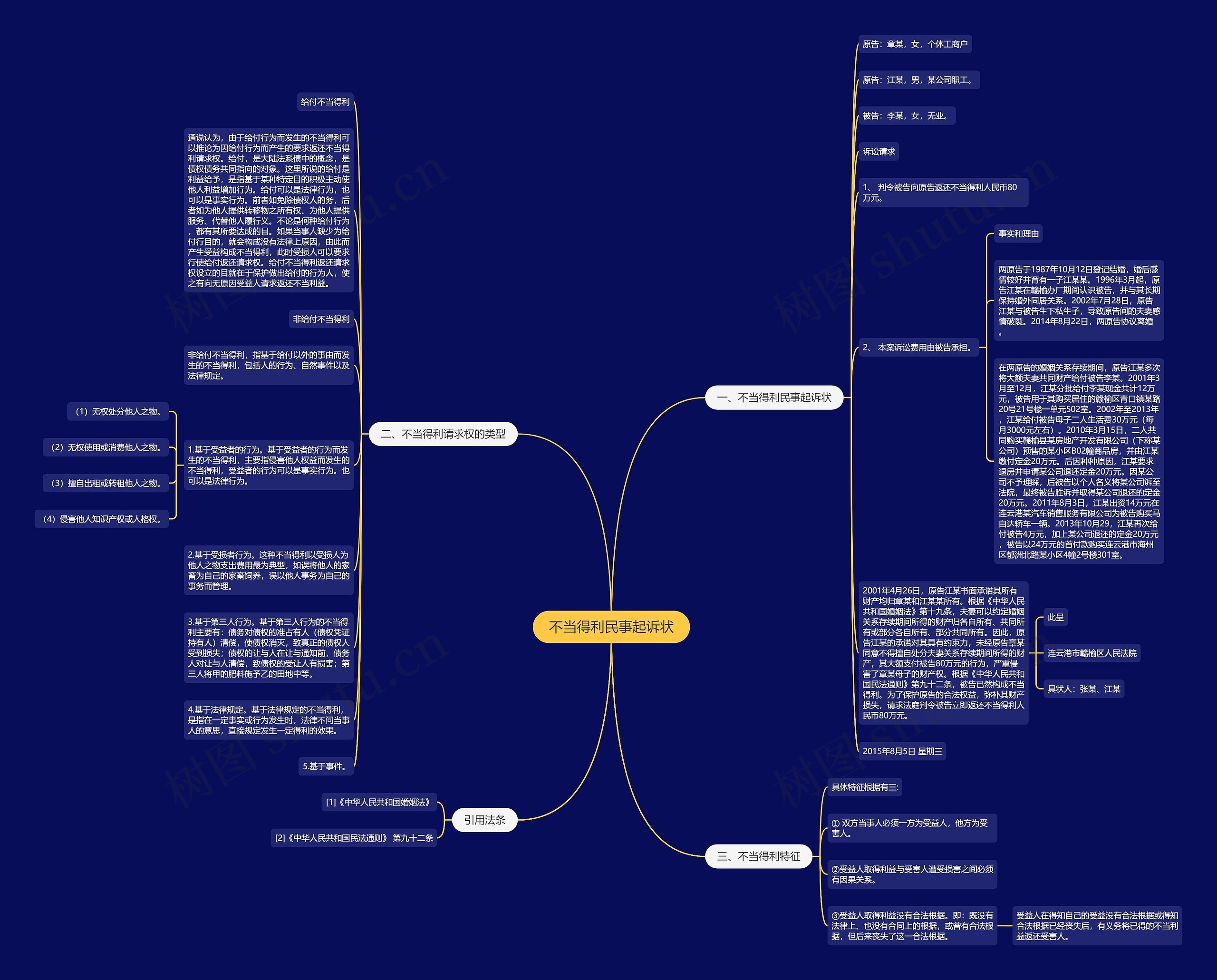 不当得利民事起诉状思维导图
