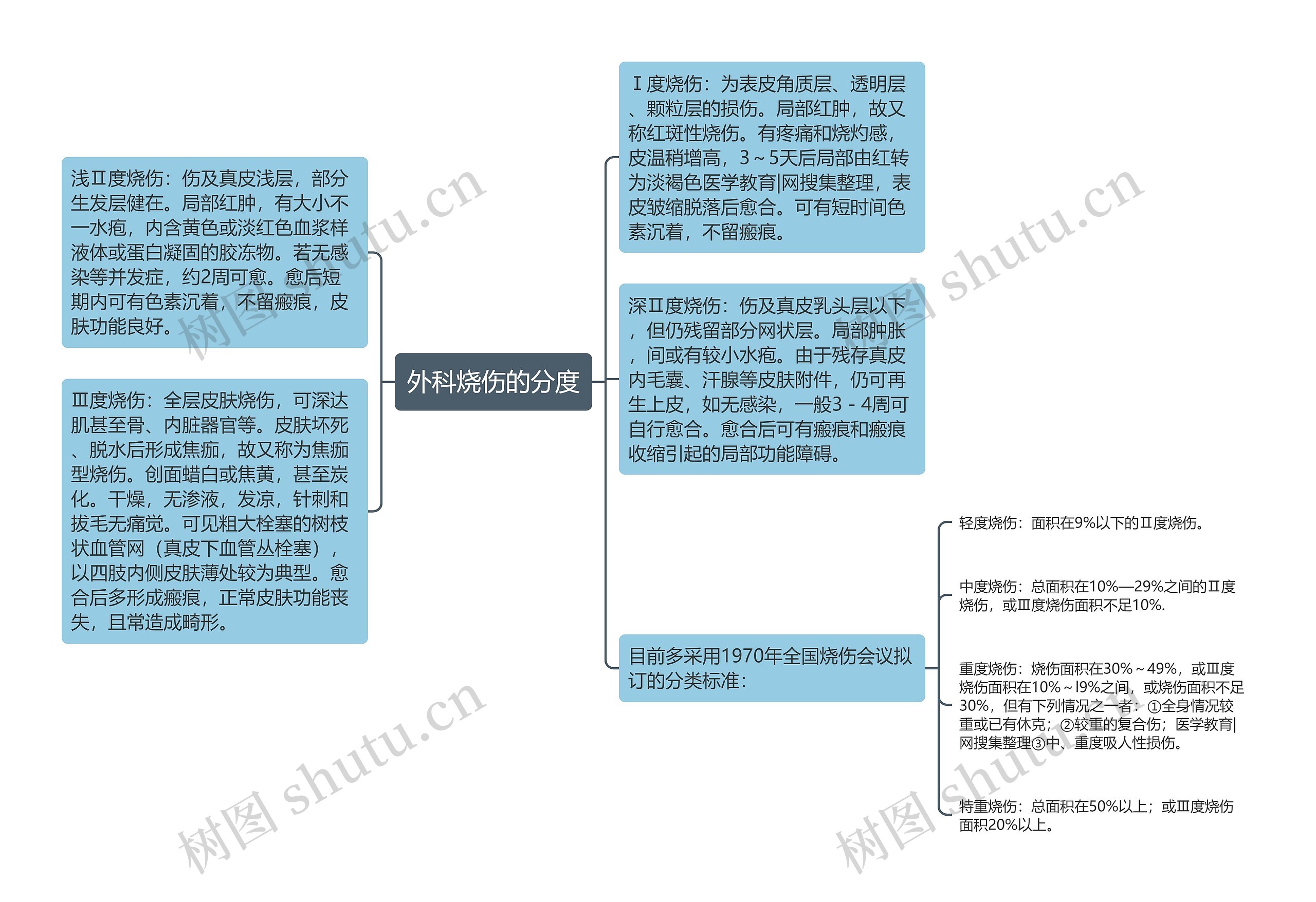 外科烧伤的分度思维导图