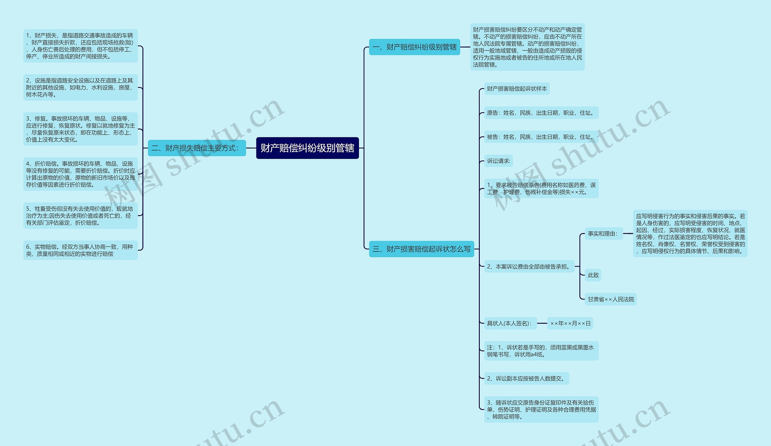 财产赔偿纠纷级别管辖思维导图