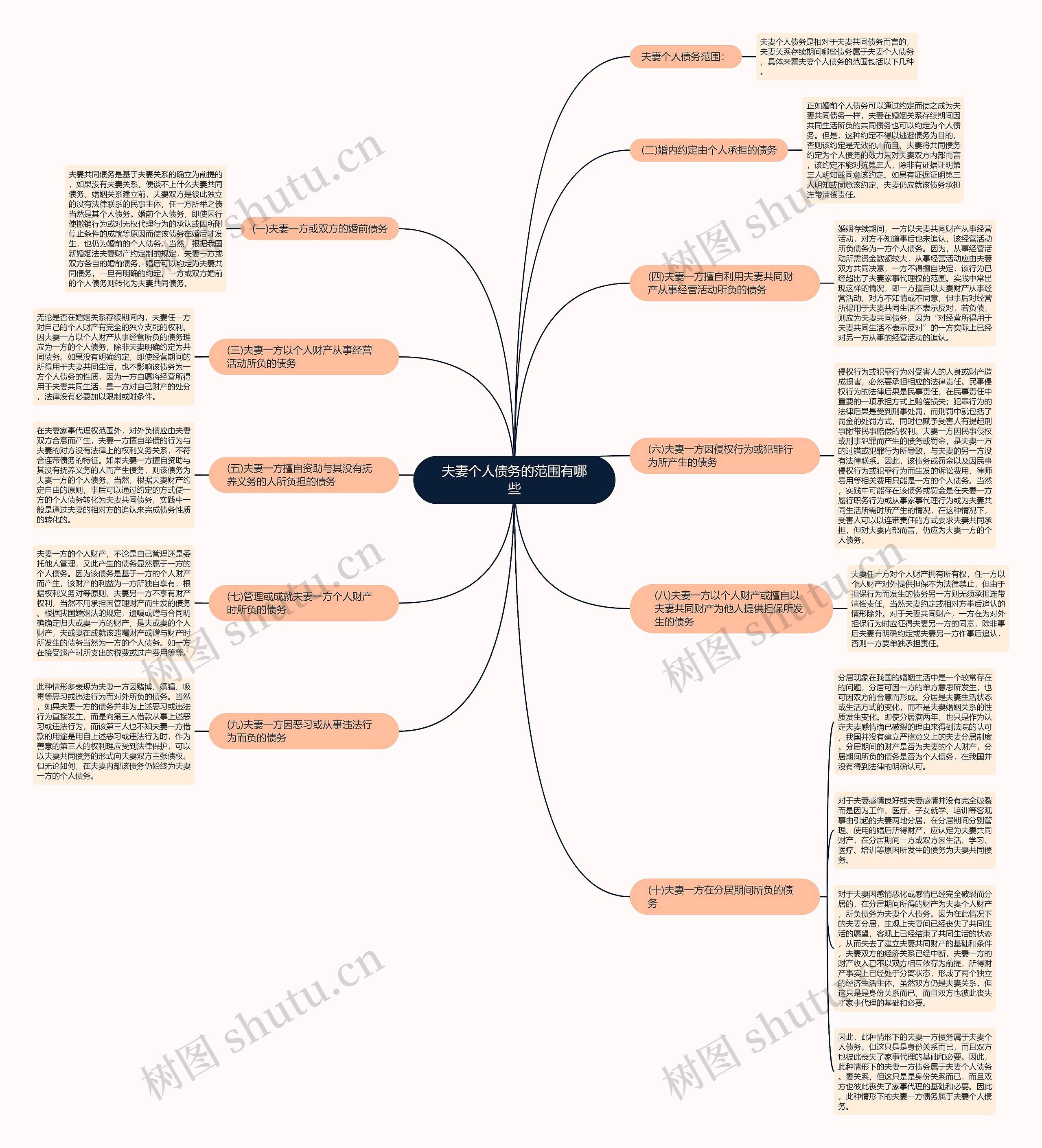 夫妻个人债务的范围有哪些思维导图