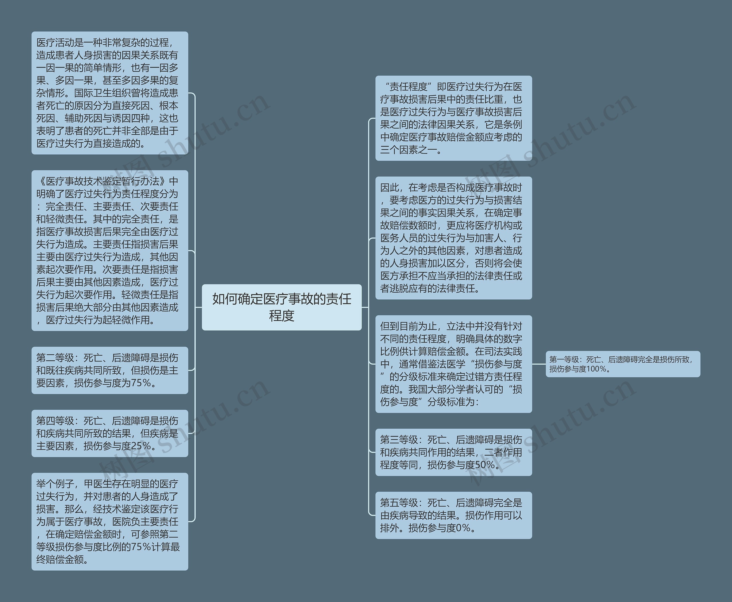 如何确定医疗事故的责任程度思维导图