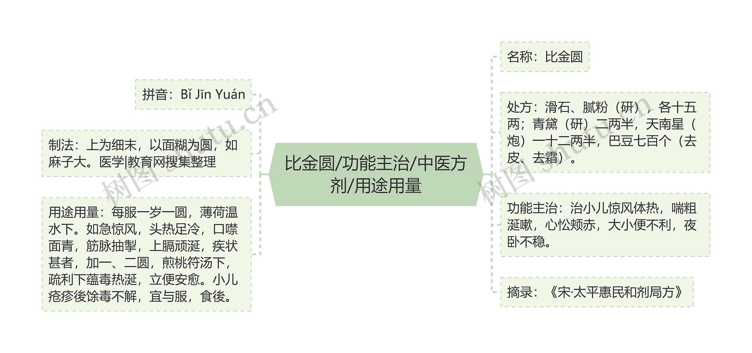 比金圆/功能主治/中医方剂/用途用量思维导图