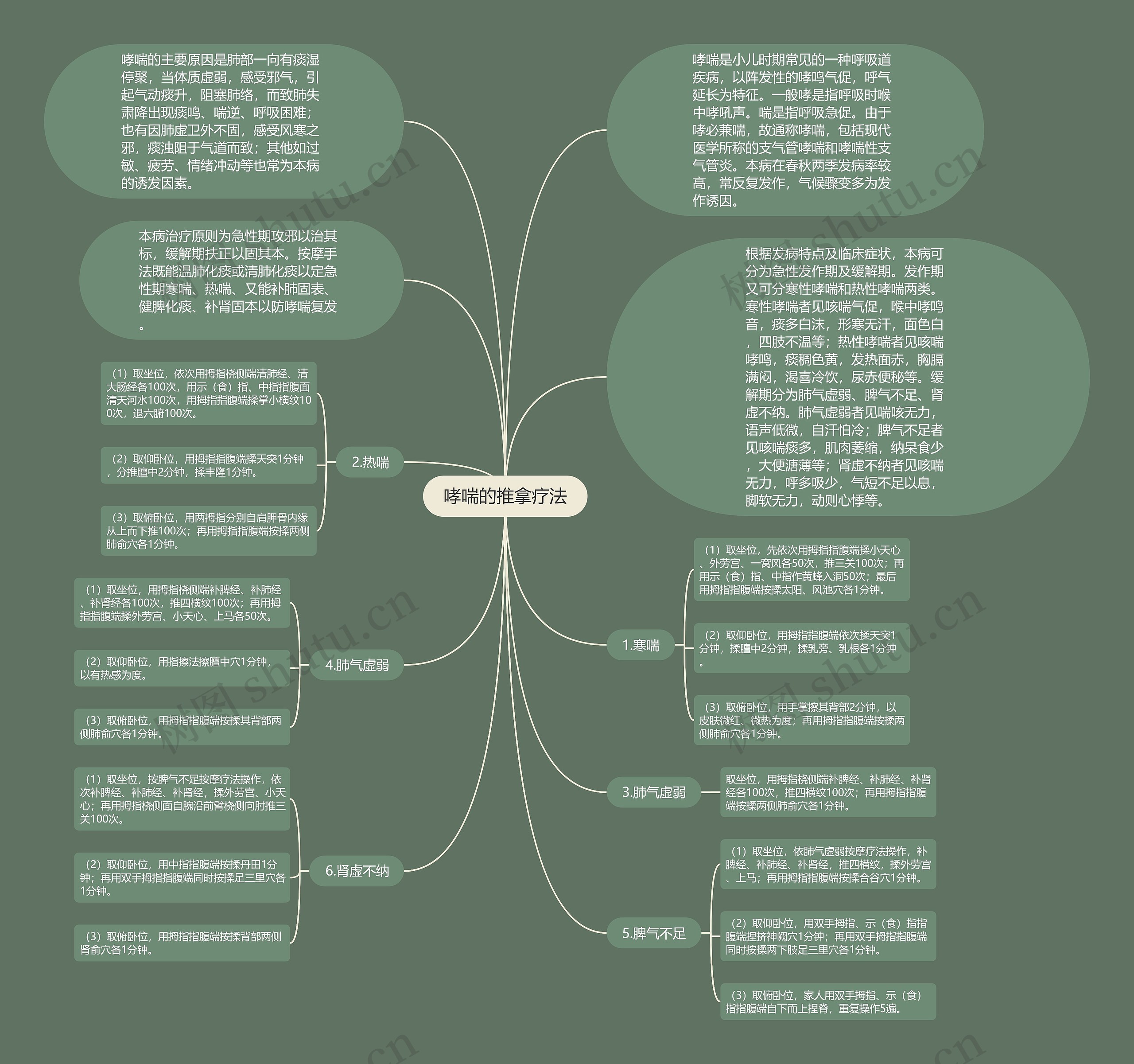哮喘的推拿疗法思维导图