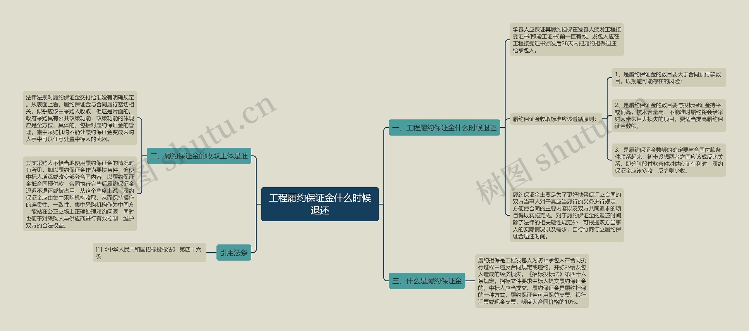 工程履约保证金什么时候退还